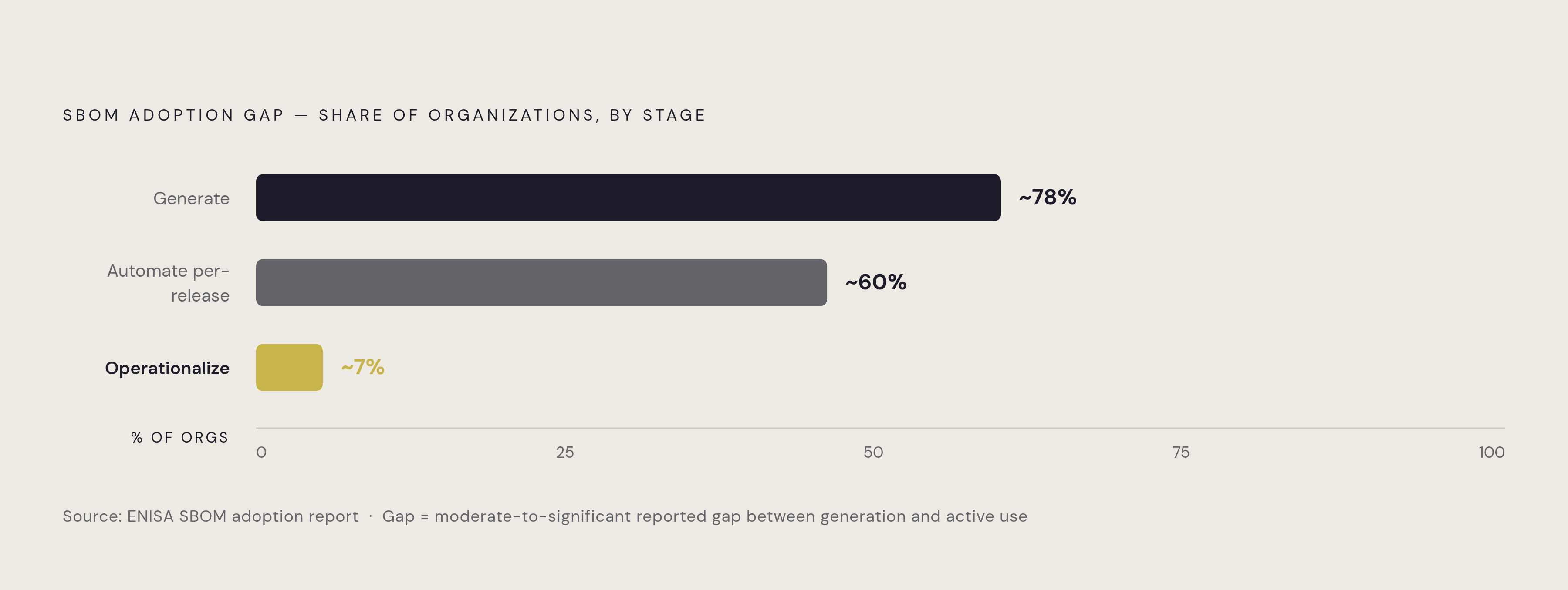 Diagram: From Generation to Operation: The SBOM Gap. Visualizes: Visualize the structural gap between SBOM generation and SBOM utilization using data from ENISA's adoption report.