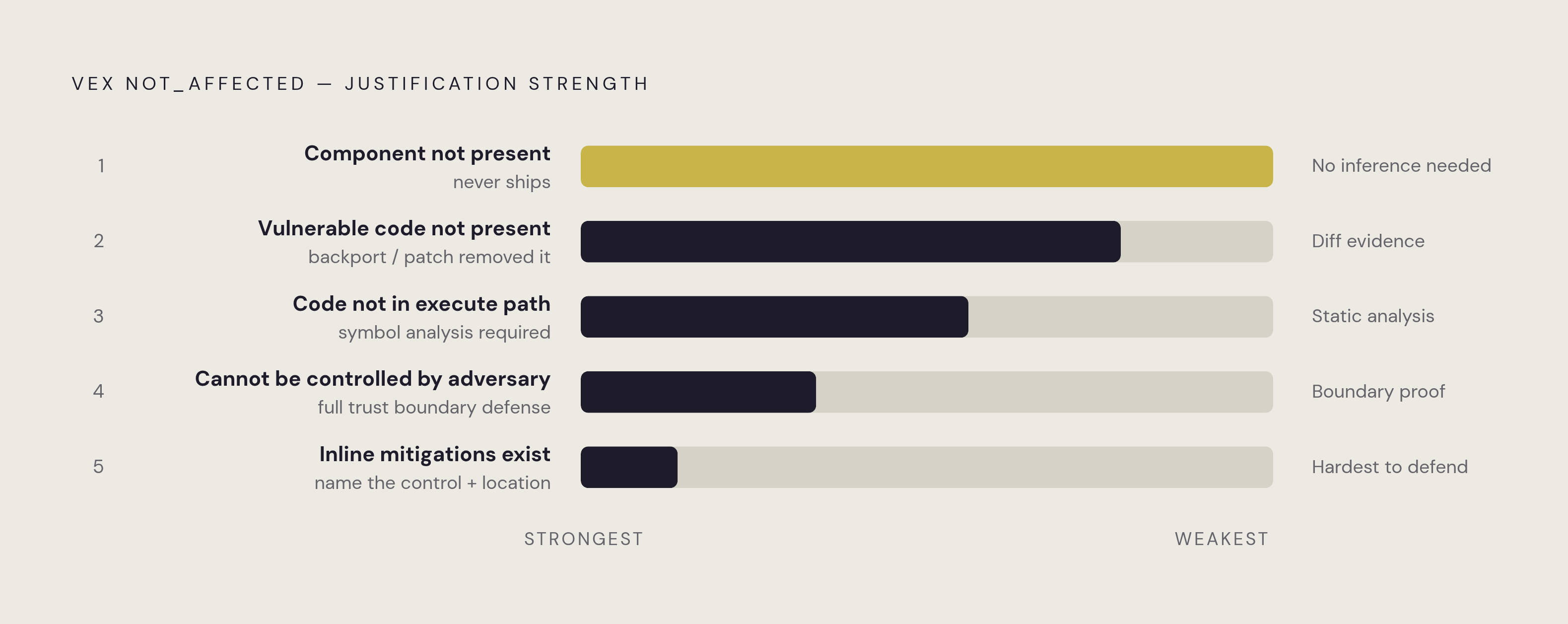 Diagram: Five VEX Justifications, Ranked by Evidentiary Strength. Visualizes: Visualize the five VEX 'not_affected' justifications ranked from strongest to hardest to defend, in the order the article prescribes for evaluation: 1)…