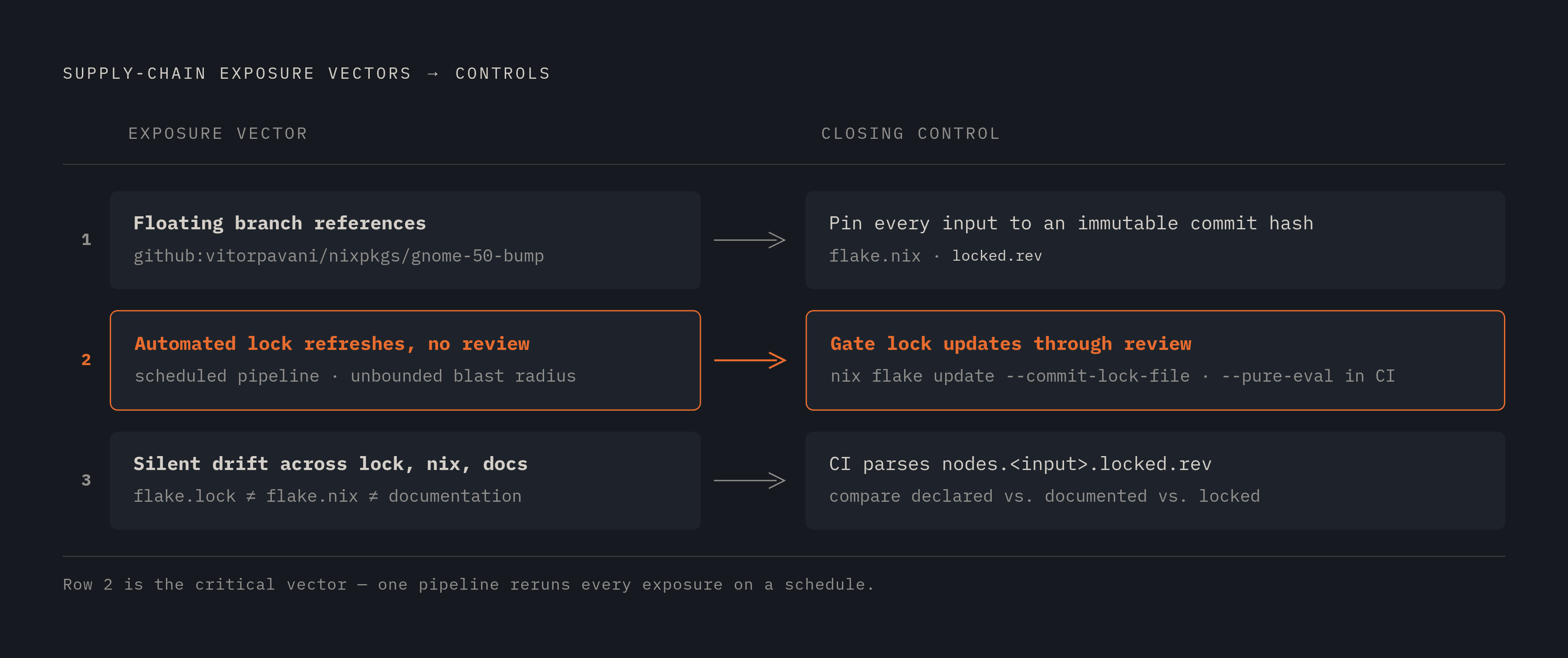 Diagram: Three Drift Vectors, Three Controls. Visualizes: Visualize three paired rows — each a specific exposure vector matched to its closing control.