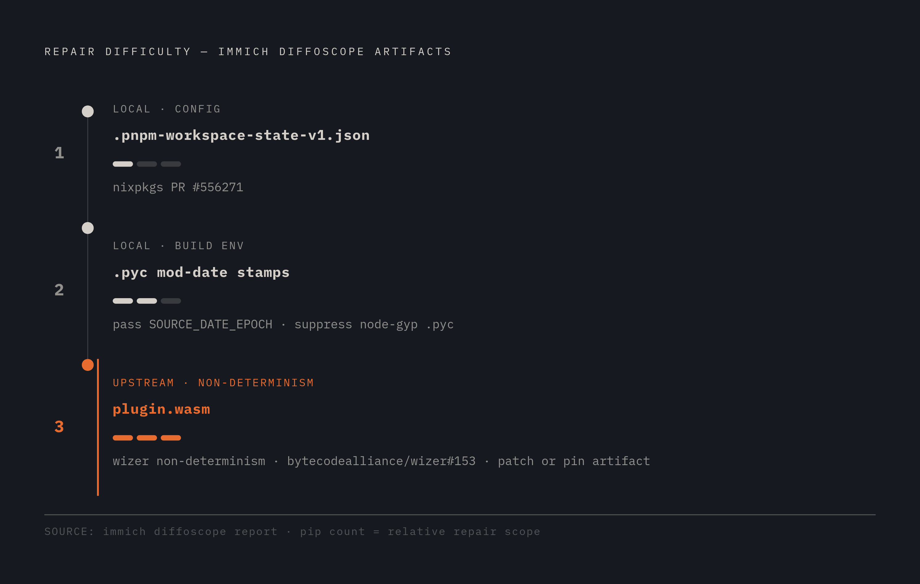 Diagram: Three Immich Failures, Three Repair Depths. Visualizes: Illustrate the three diverging artifacts from the immich diffoscope report as a ranked ladder of repair difficulty, from most local to most upstream: (1) .pnpm-workspace-state-v1.json…