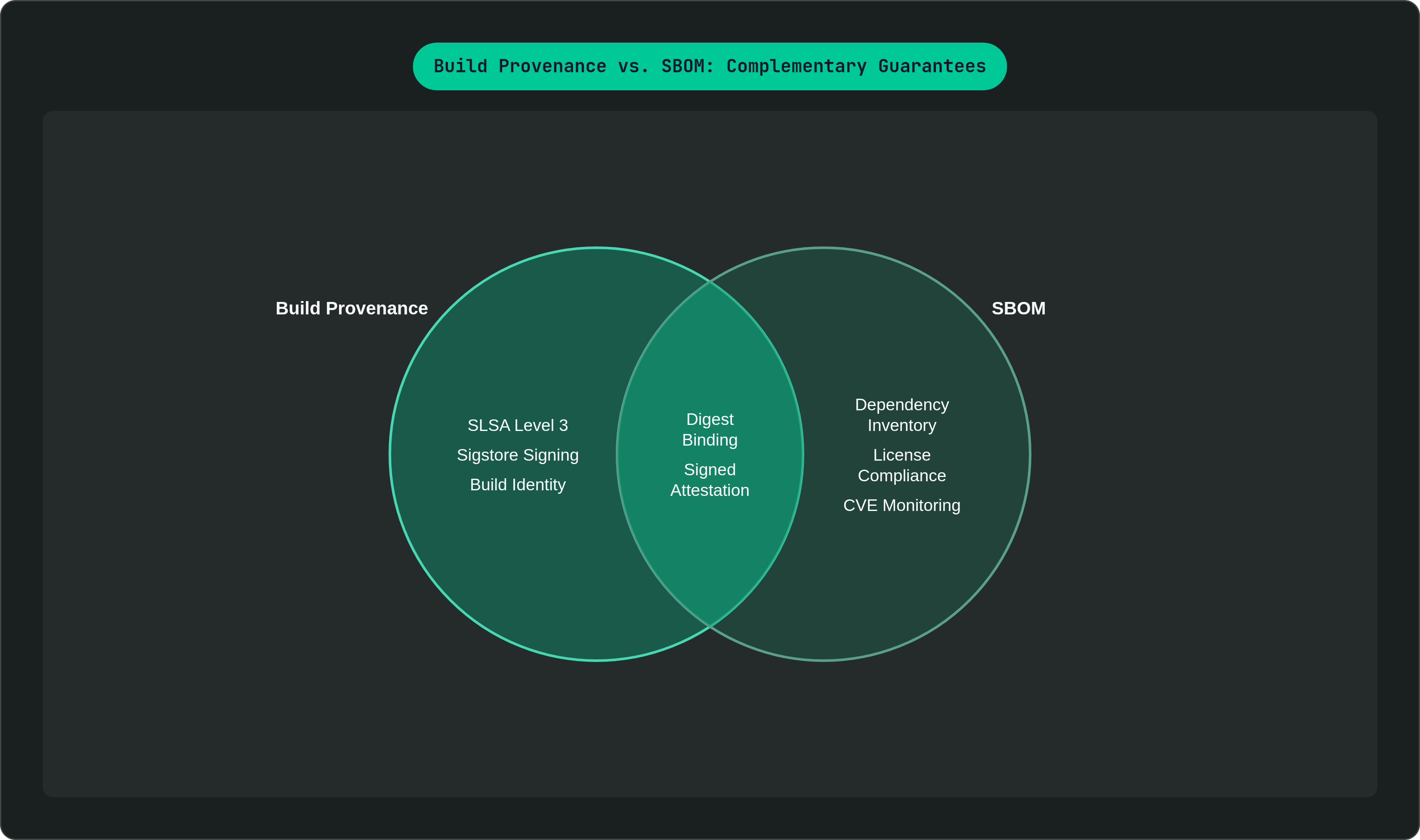 Venn diagram: Build Provenance vs. SBOM: Complementary Guarantees. Compares Build Provenance and SBOM; overlap: Shared Foundation.