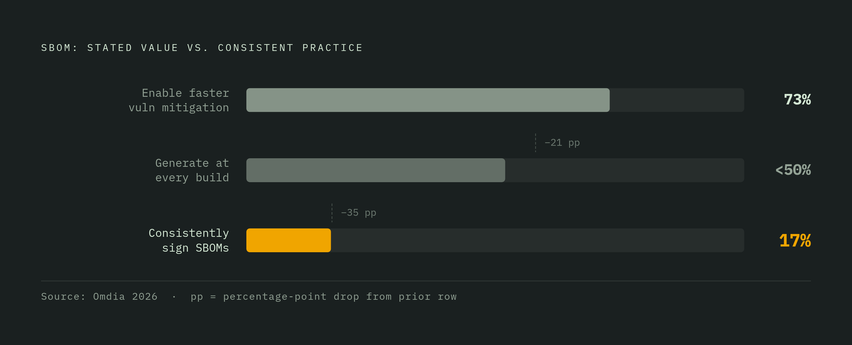 Diagram: The SBOM Maturity Gap: Value Recognized, Practice Lagging. Visualizes: Show the disconnect between SBOM value and SBOM practice using three figures from the Omdia 2026 report: 73% of organizations say SBOMs enable more efficient…