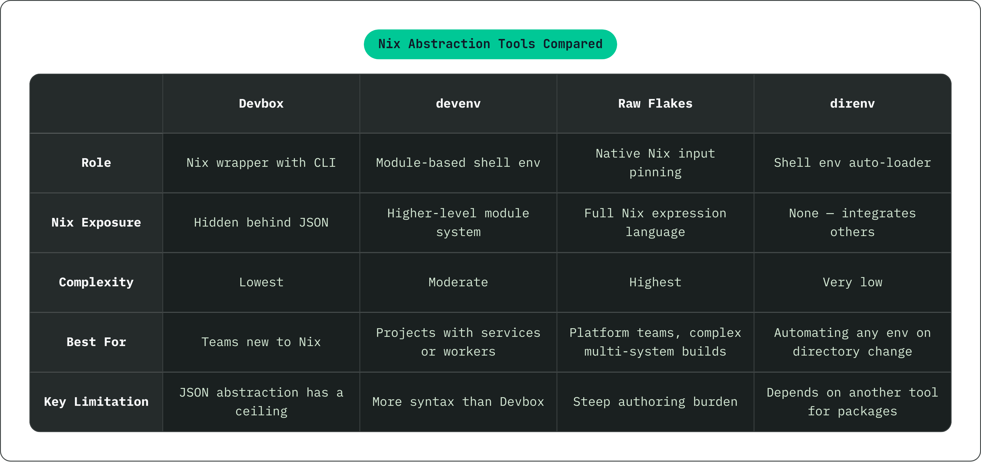 Table: Nix Abstraction Tools Compared. Compares Role, Nix Exposure, Complexity, Best For, and 1 more by Devbox, devenv, Raw Flakes and direnv.