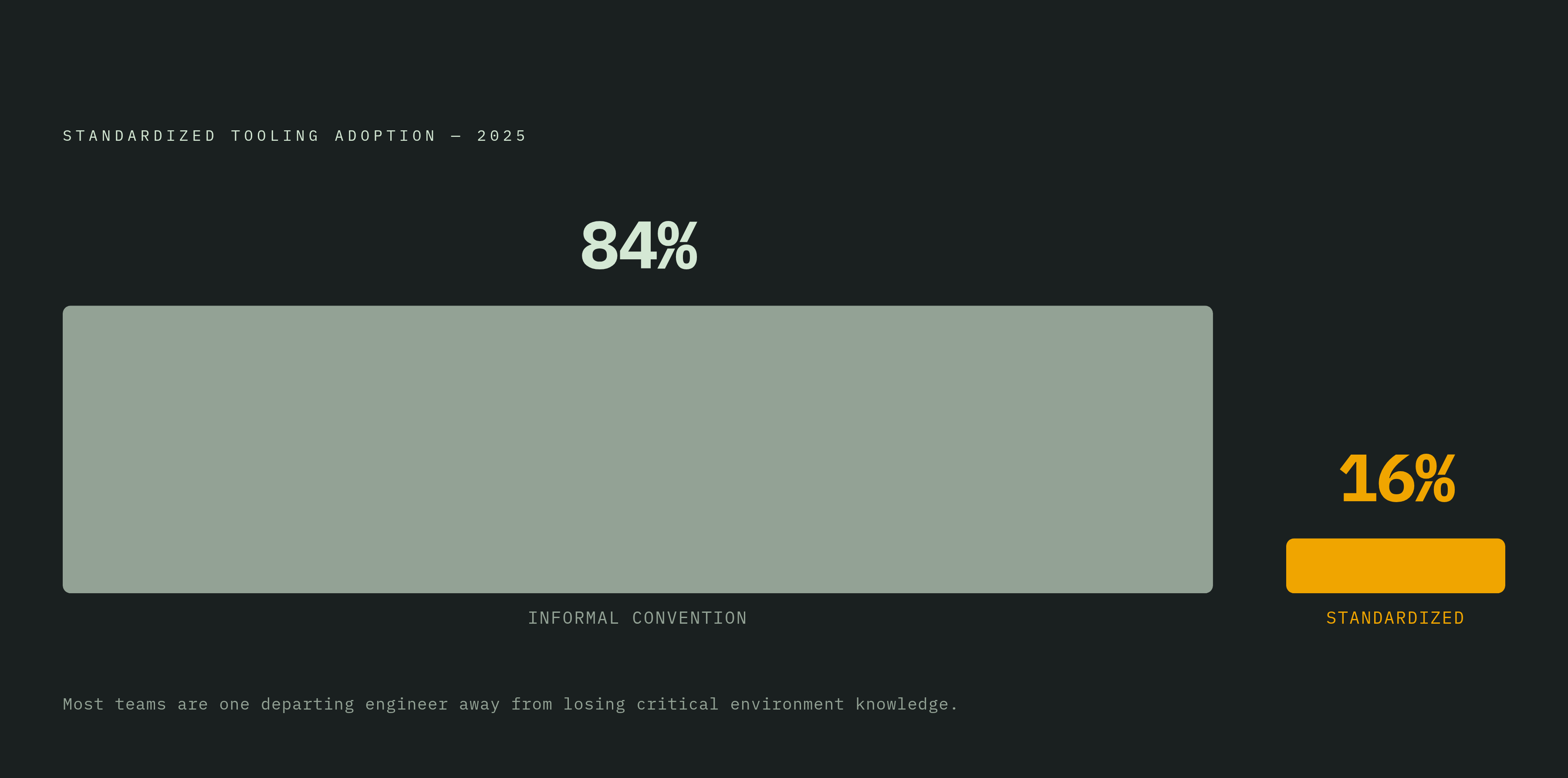 Diagram: Only 1 in 6 Teams Uses Standardized Tooling Consistently. Visualizes: A single stark stat callout: only 16% of organizations use standardized development tooling consistently across teams, according to a 2025 industry survey.