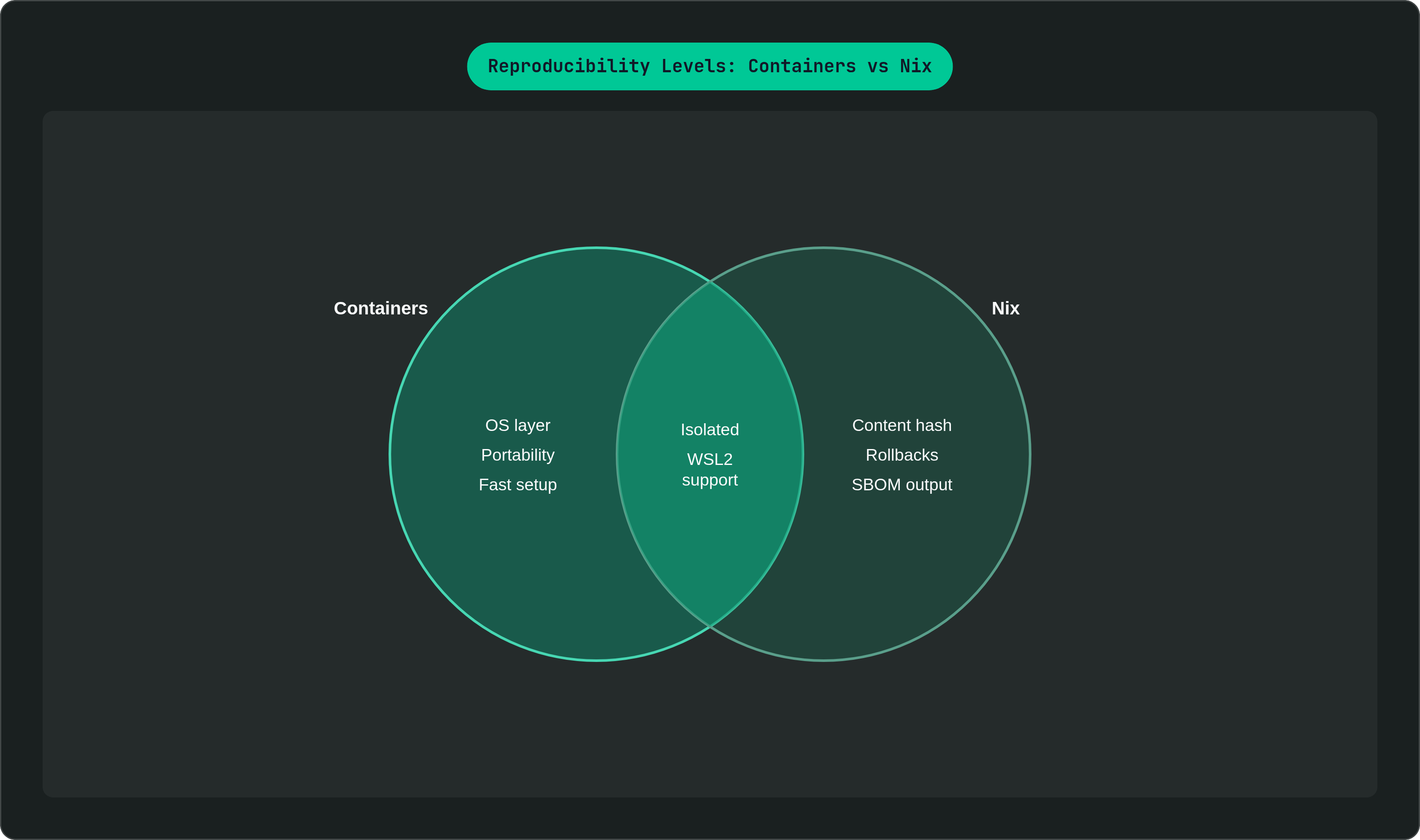 Venn diagram: Reproducibility Levels: Containers vs Nix. Compares Containers and Nix; overlap: Shared.