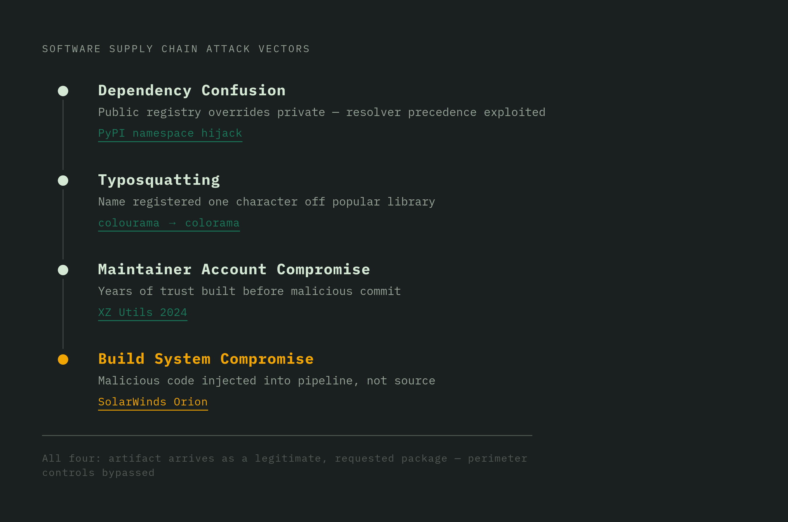 Diagram: Four Attack Vectors, One Shared Blind Spot. Visualizes: Visualize four distinct software supply chain attack vectors as a ranked or stepped list, each with its named mechanism and real-world example: (1) Dependency Confusion — exploits…