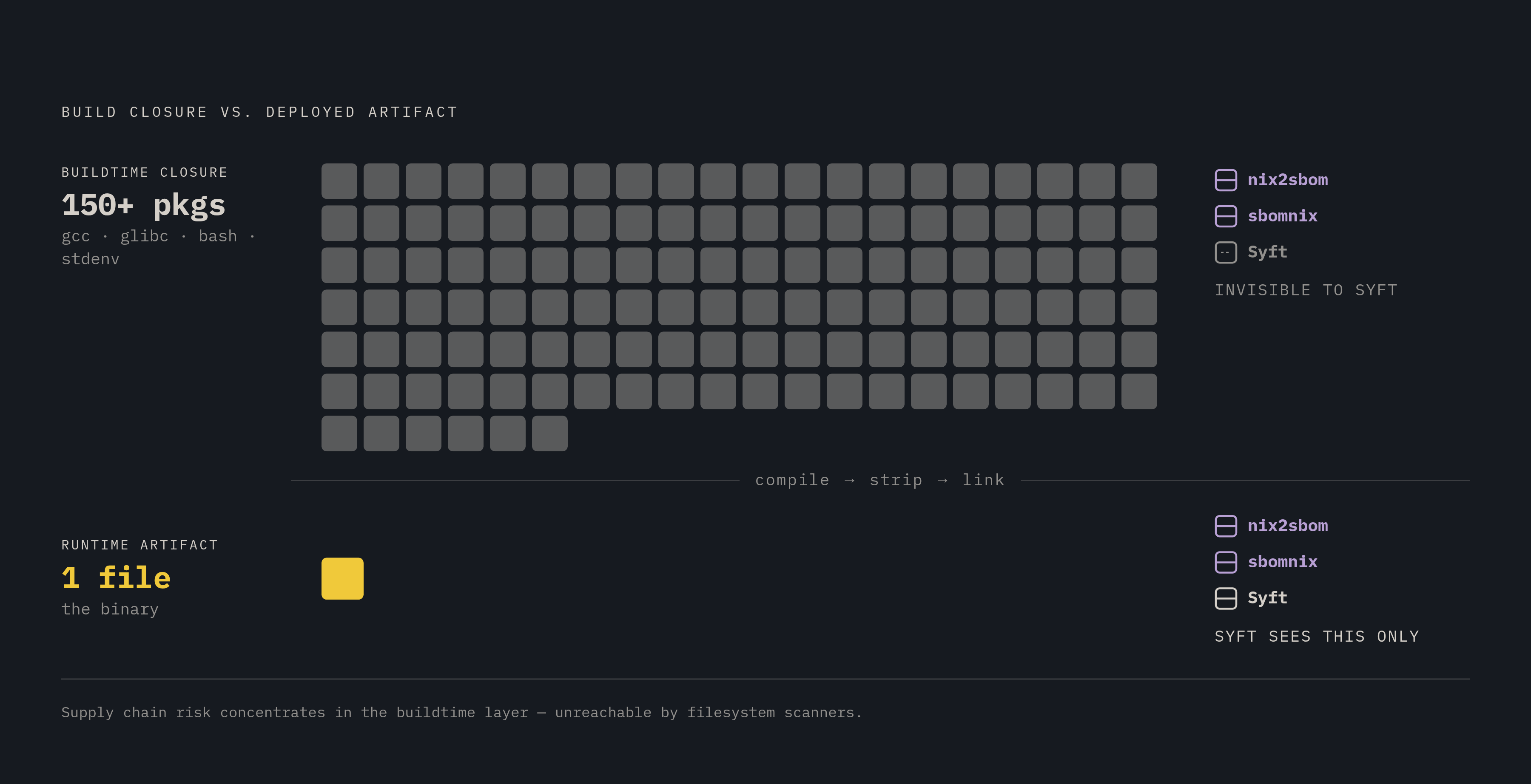Diagram: What Each Tool Sees in a Nix Build. Visualizes: Visualize the stark coverage gap between filesystem scanners and derivation-native tools against the actual Nix build stack.