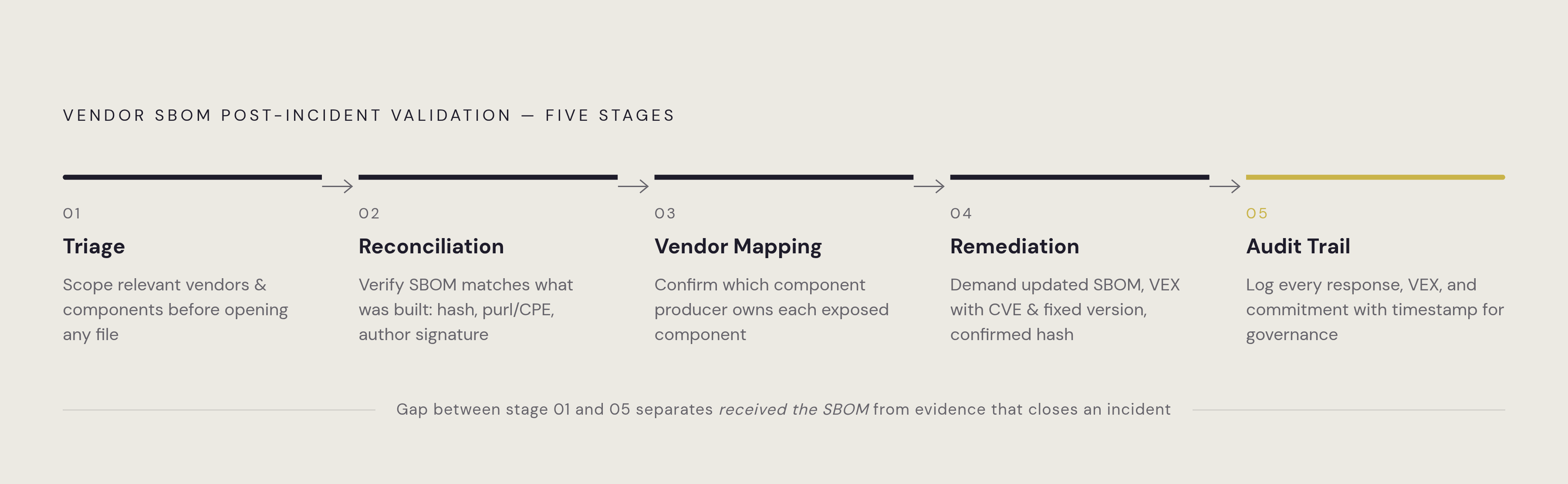 Diagram: From Incident Trigger to Closed Finding: The Five-Stage Validation Workflow. Visualizes: Visualize the five sequential stages of the vendor SBOM post-incident validation workflow described in the article: (1) Triage — scope which…