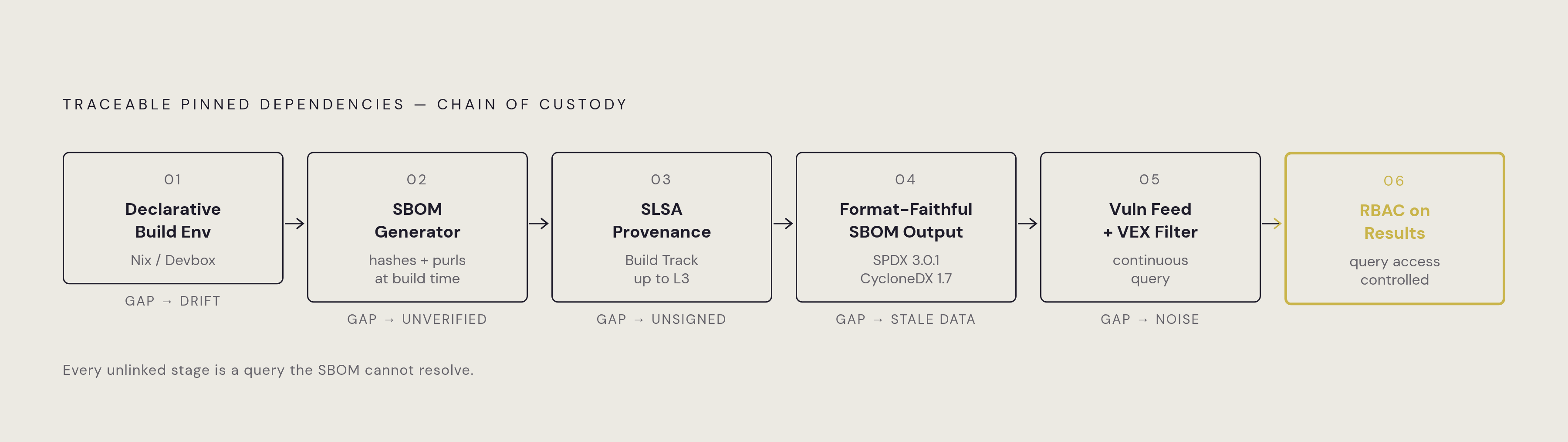 Diagram: The Full Chain: From Declarative Environment to Queried SBOM. Visualizes: Visualize the end-to-end sequence of components required for genuinely traceable pinned dependencies, as described in the article's final synthesis.