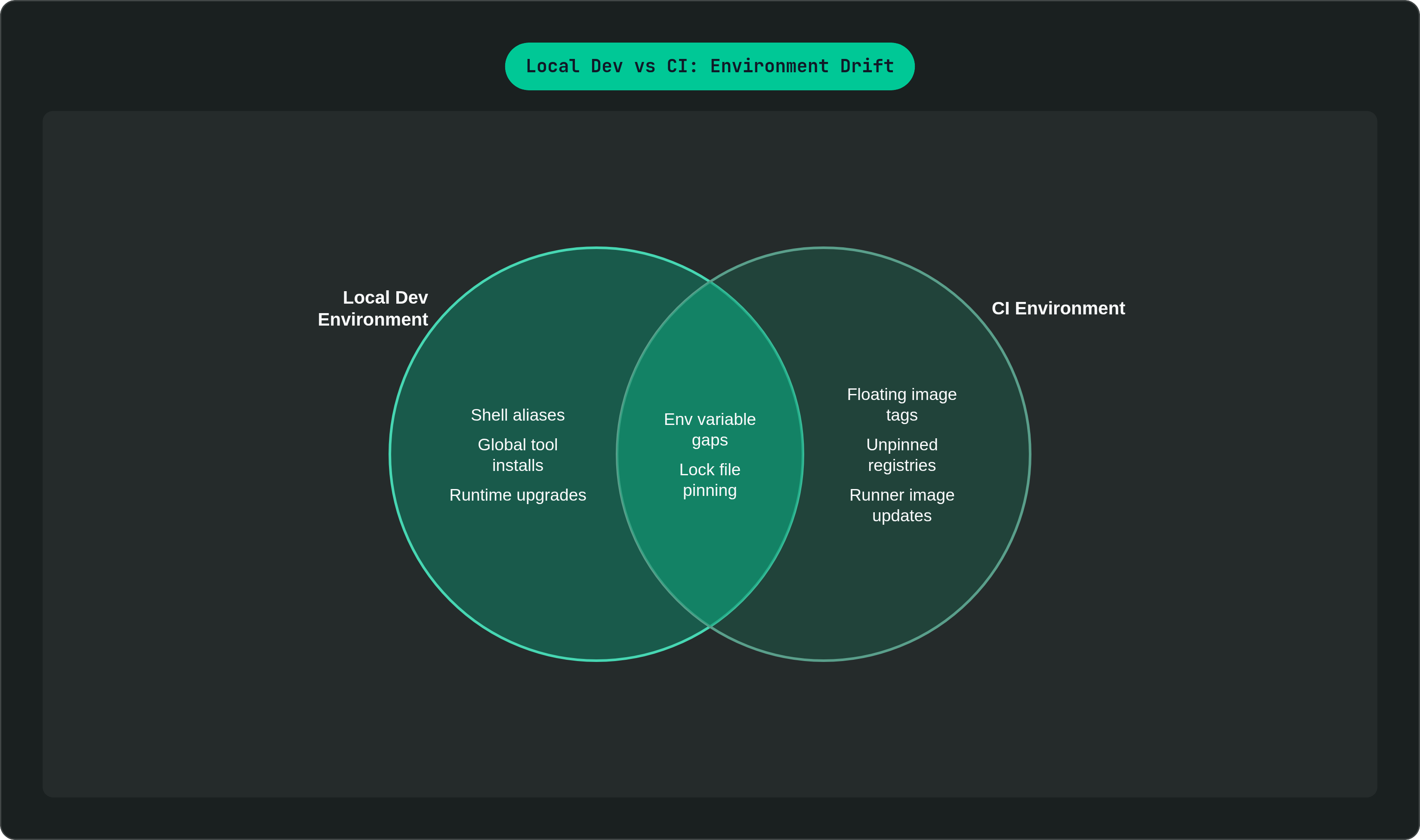 Venn diagram: Local Dev vs CI: Environment Drift. Compares Local Dev Environment and CI Environment; overlap: Shared Drift Sources.