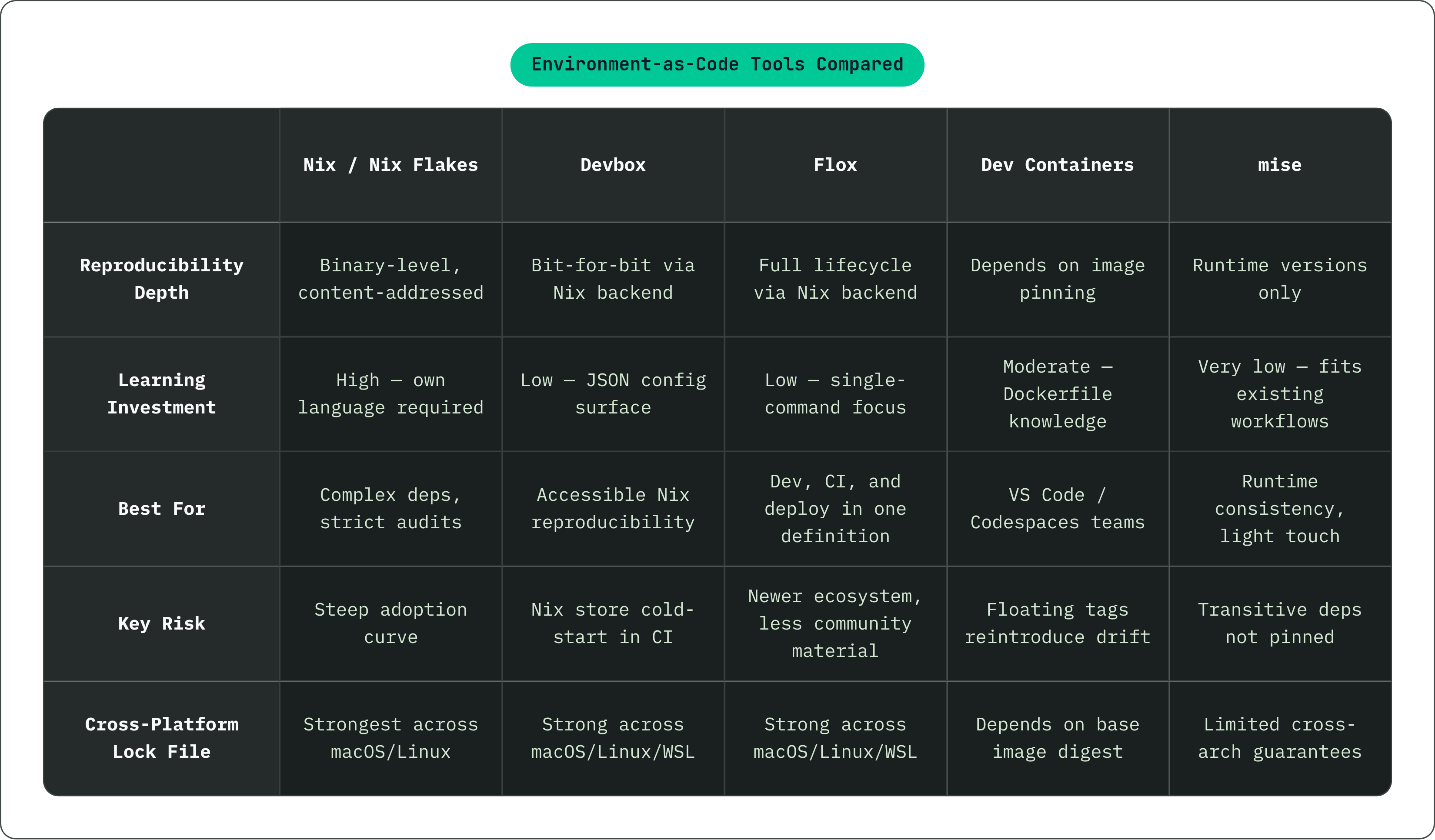 Table: Environment-as-Code Tools Compared. Compares Reproducibility Depth, Learning Investment, Best For, Key Risk, and 1 more by Nix / Nix Flakes, Devbox, Flox, Dev Containers, and 1 more.