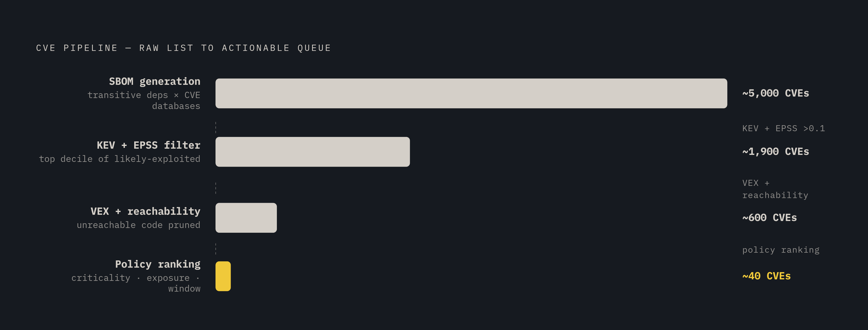 Diagram: From Thousands of CVEs to an Actionable Queue: The Four-Step Pipeline. Visualizes: Visualize a four-step funnel or pipeline that shows how a raw CVE list is progressively filtered down to a workable remediation queue.
