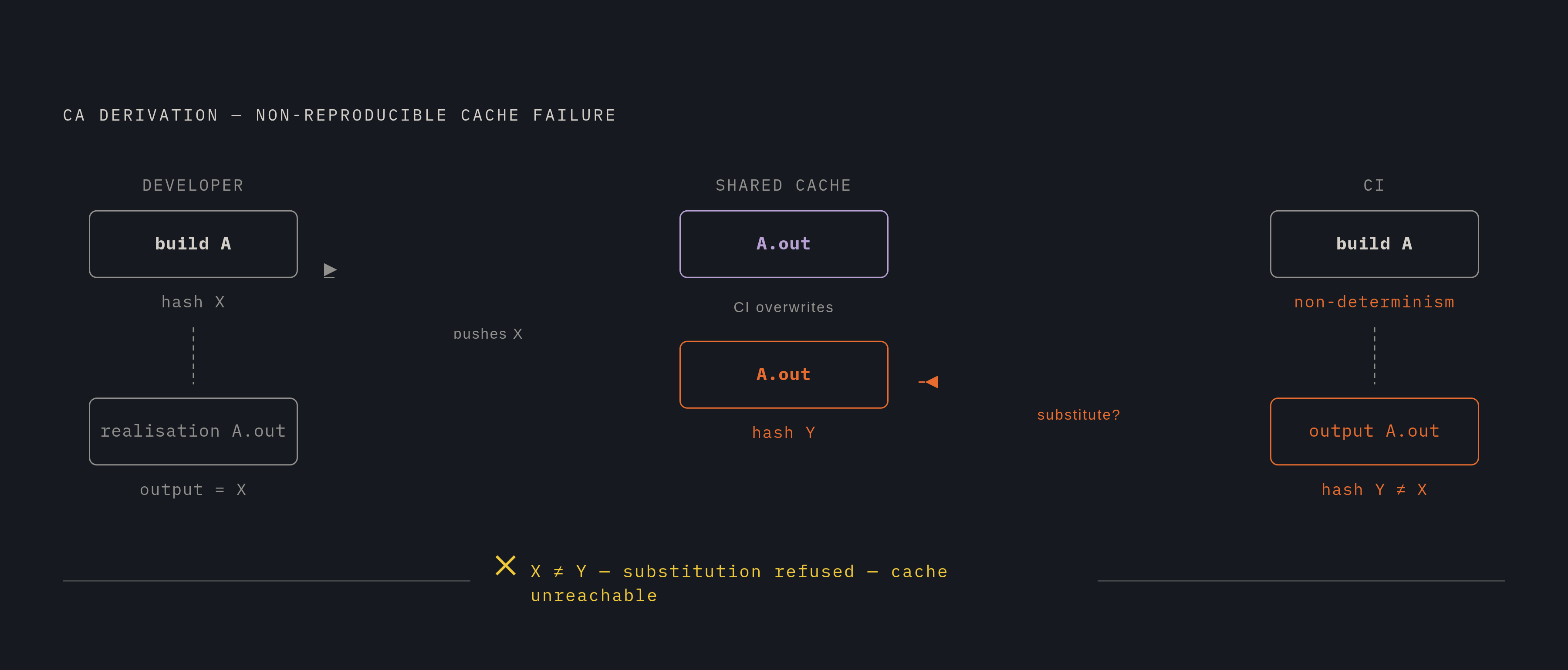 Diagram: The Reproducibility Trap: How CA Derivations Expose Non-Determinism. Visualizes: Illustrate the pathological failure mode introduced by CA derivations when a build is non-reproducible.