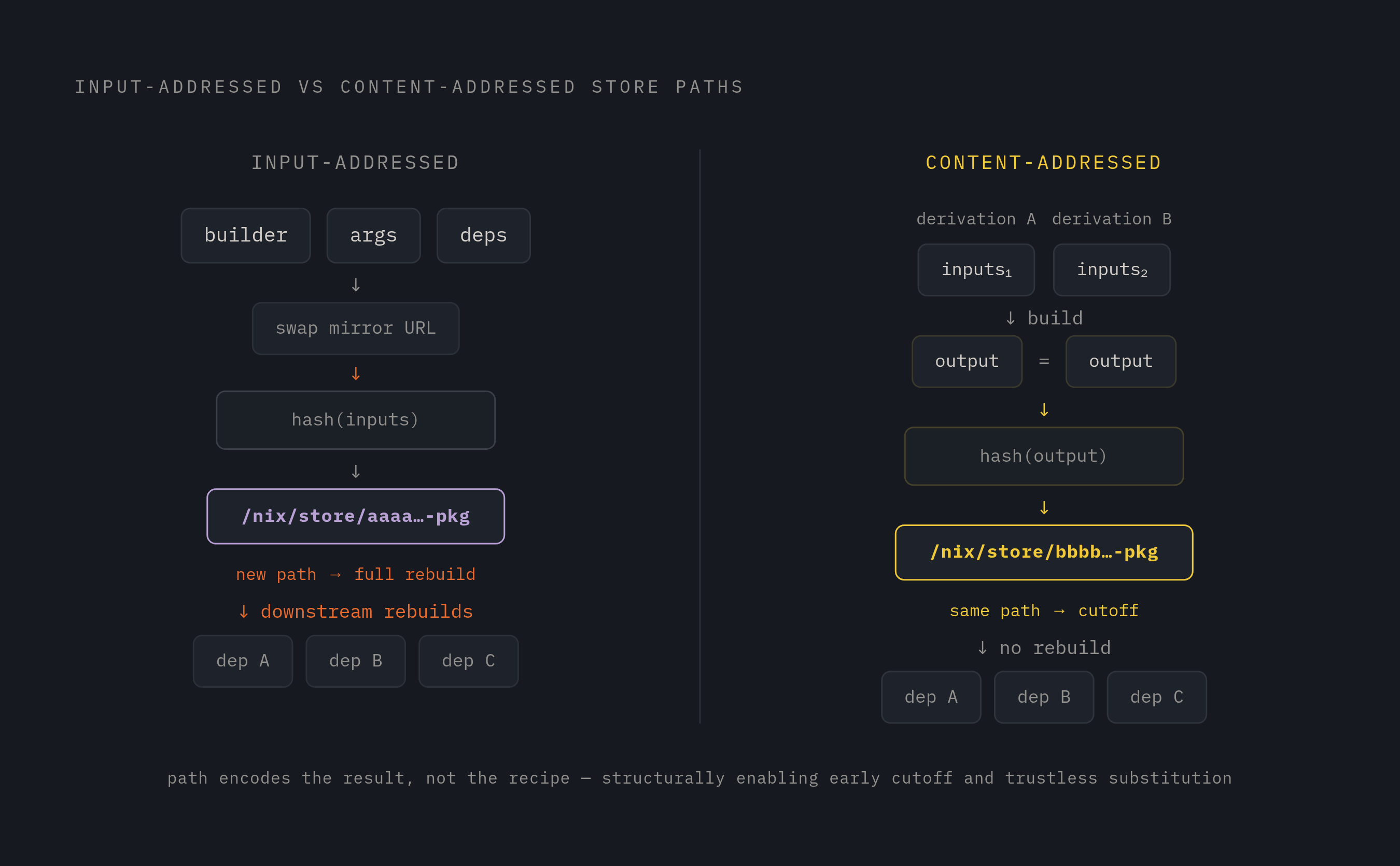 Diagram: Input-Addressed vs. Content-Addressed: What the Store Path Encodes. Visualizes: Show a before/after contrast between two store path models.