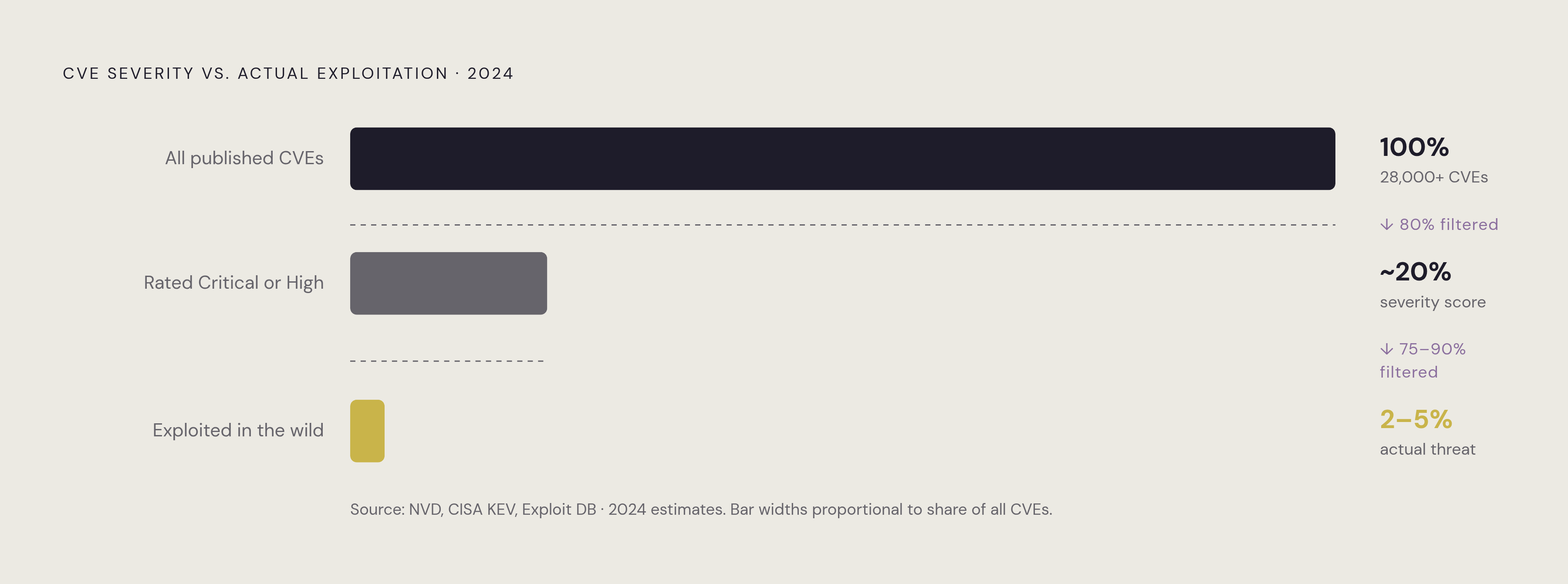 Diagram: CVE Severity vs. Real-World Exploitation: Where Remediation Effort Gets Wasted. Visualizes: Show the sharp contrast between three magnitudes: 100% of published CVEs (28,000+ in 2024), the ~20% rated Critical or High, and the 2–5% ever…