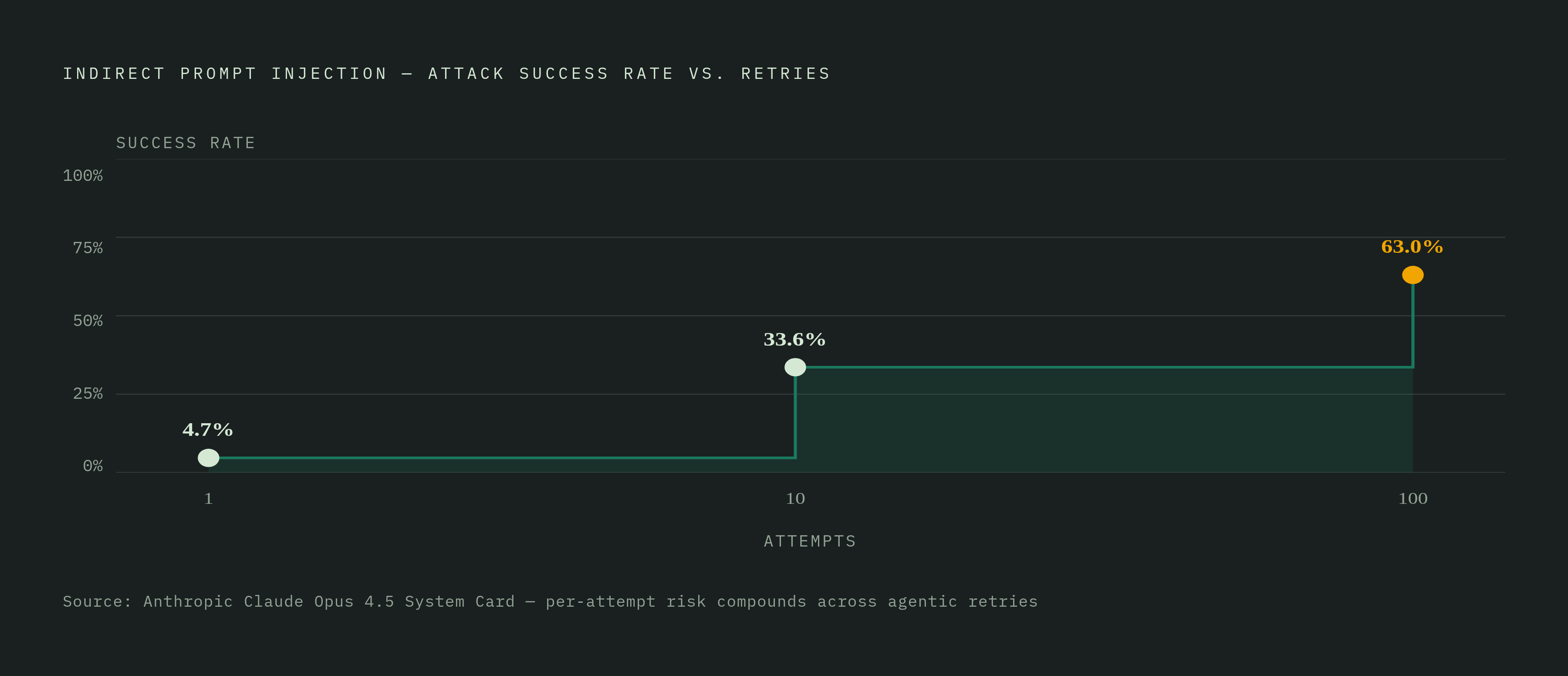 Diagram: Prompt Injection Success Rate Compounds Dramatically with Retries. Visualizes: Show how indirect prompt injection attack success rate escalates across retry attempts in agentic systems, using the three data points from Anthropic's Claude…