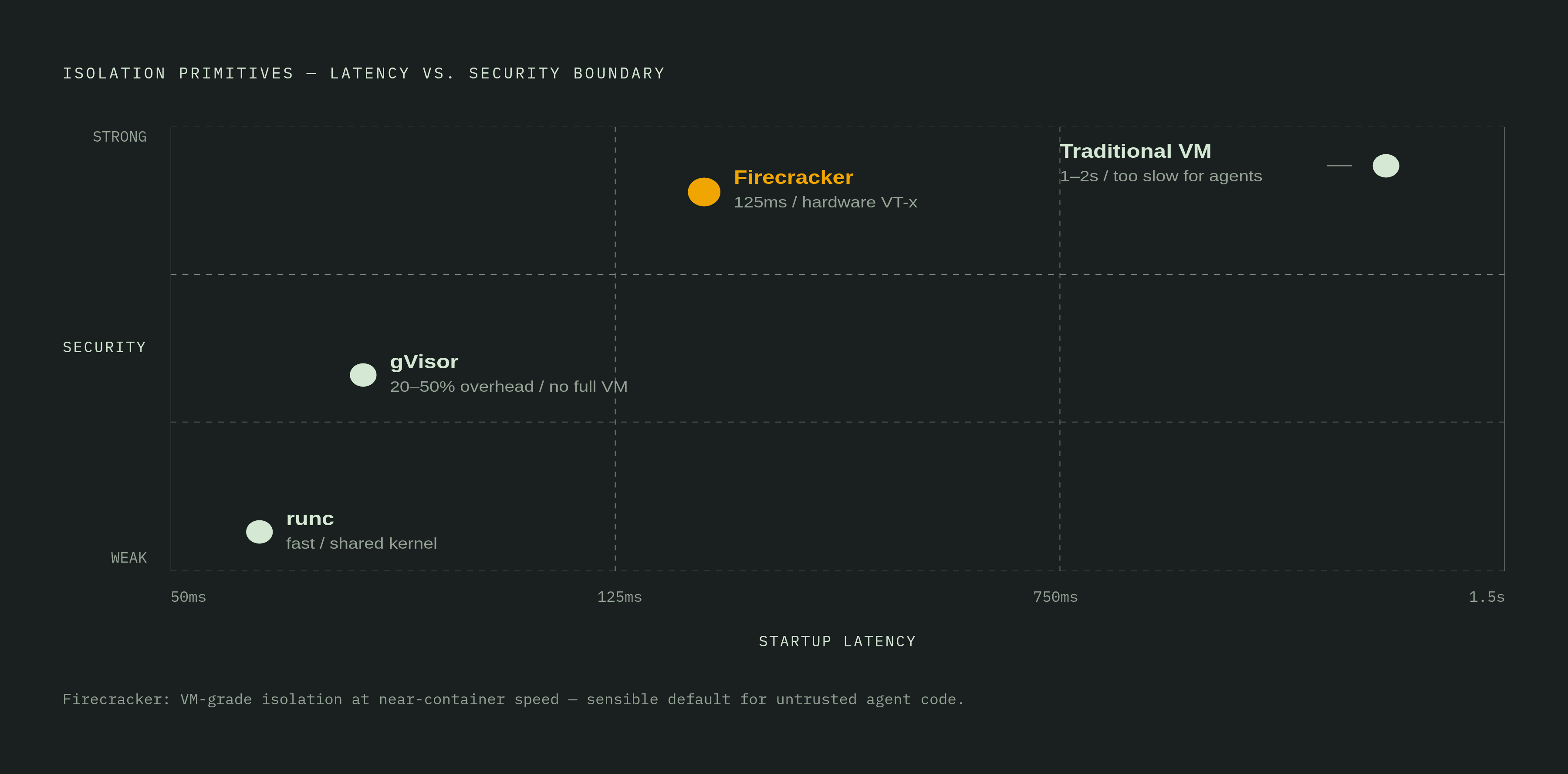 Diagram: Four Isolation Primitives: Speed vs. Security Boundary. Visualizes: Plot the four isolation primitives on two dimensions: startup latency (standard containers ~50ms, gVisor ~50ms+overhead, Firecracker ~125ms, traditional VMs 1–2 seconds)…