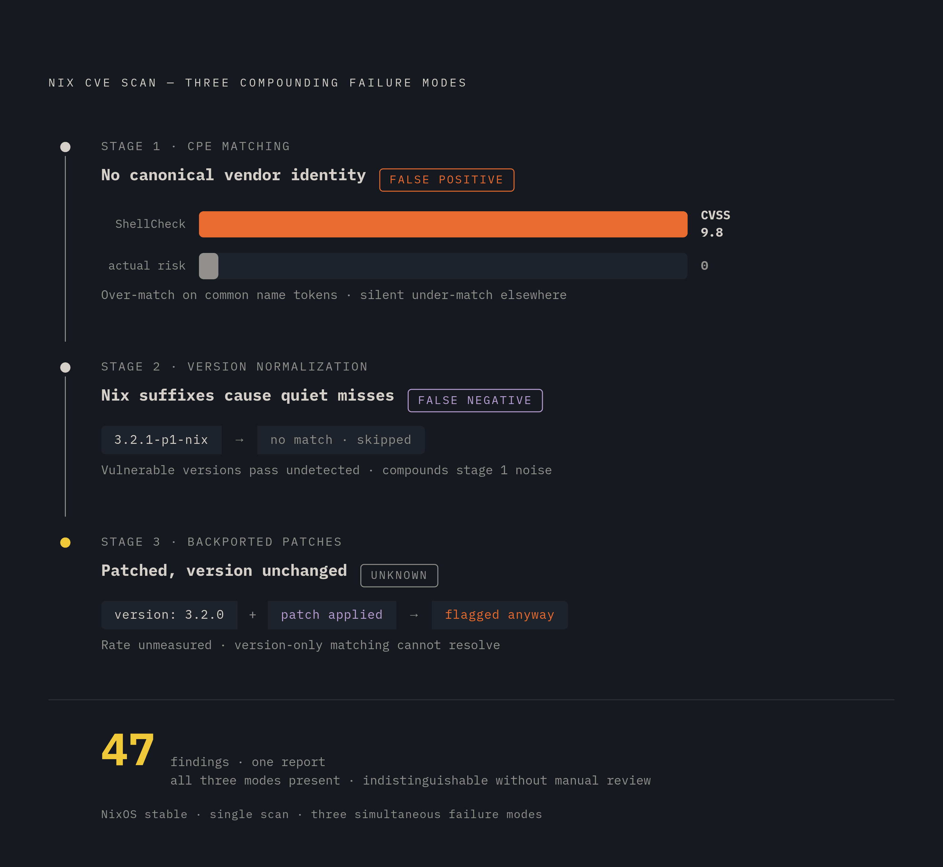 Diagram: Three Compounding Failure Modes in Nix Vulnerability Scanning. Visualizes: Illustrate three distinct, sequential failure modes that compound in a single Nix vulnerability scan result, showing how each layer adds noise or blindness…