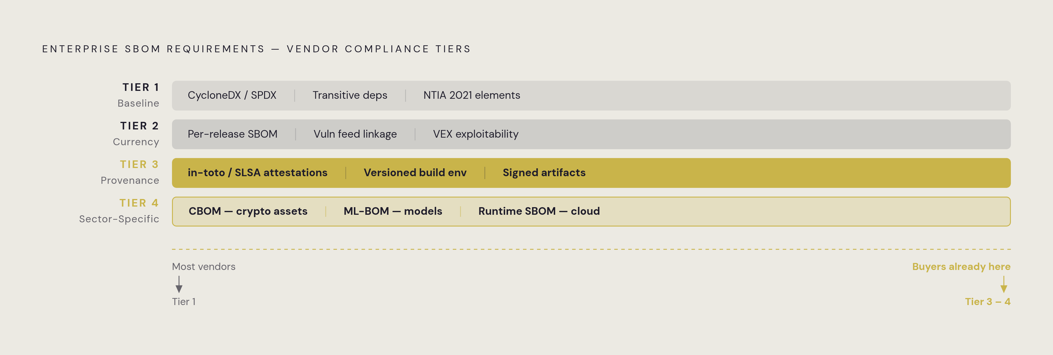 Diagram: The Four-Tier SBOM Acceptance Framework. Visualizes: Visualize a four-tier hierarchy showing what enterprise procurement teams now require from vendors in the absence of a universal standard.