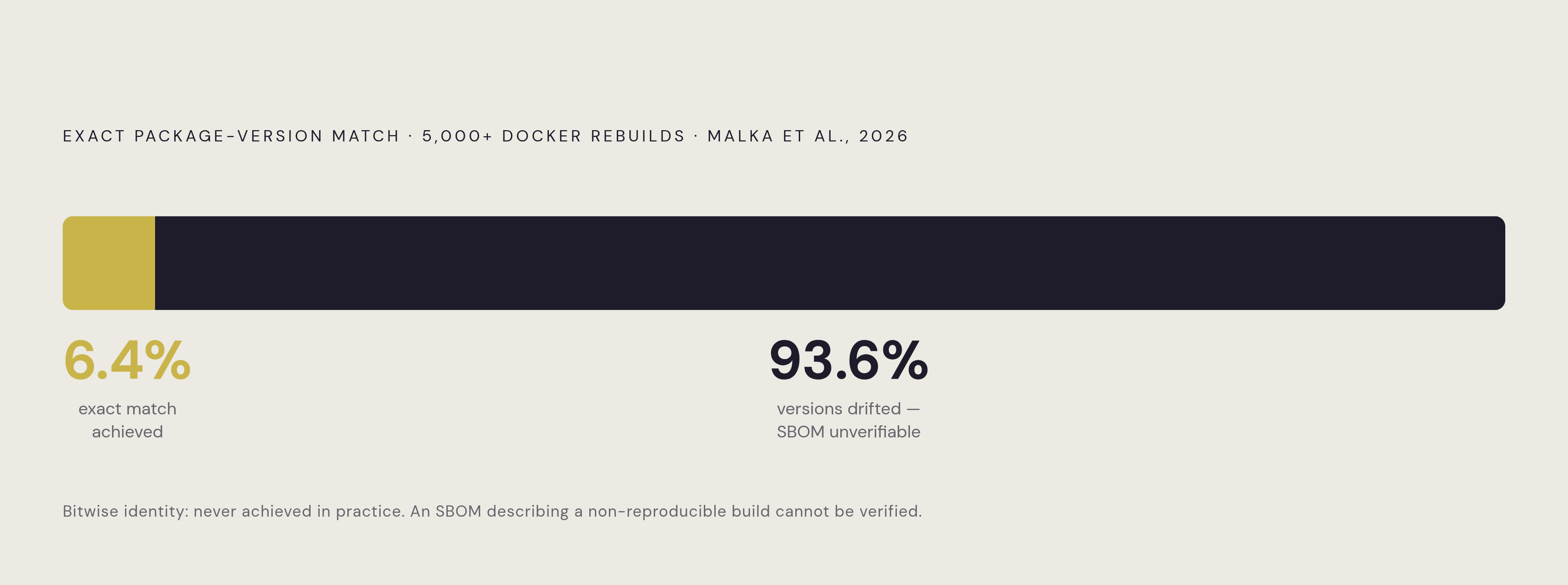 Diagram: Build Reproducibility: Only 6.4% of Docker Rebuilds Match Exactly. Visualizes: Visualize a single stark magnitude contrast: in a study of more than 5,000 Docker builds (Malka et al., January 2026), only 6.4% of rebuilt images matched the…