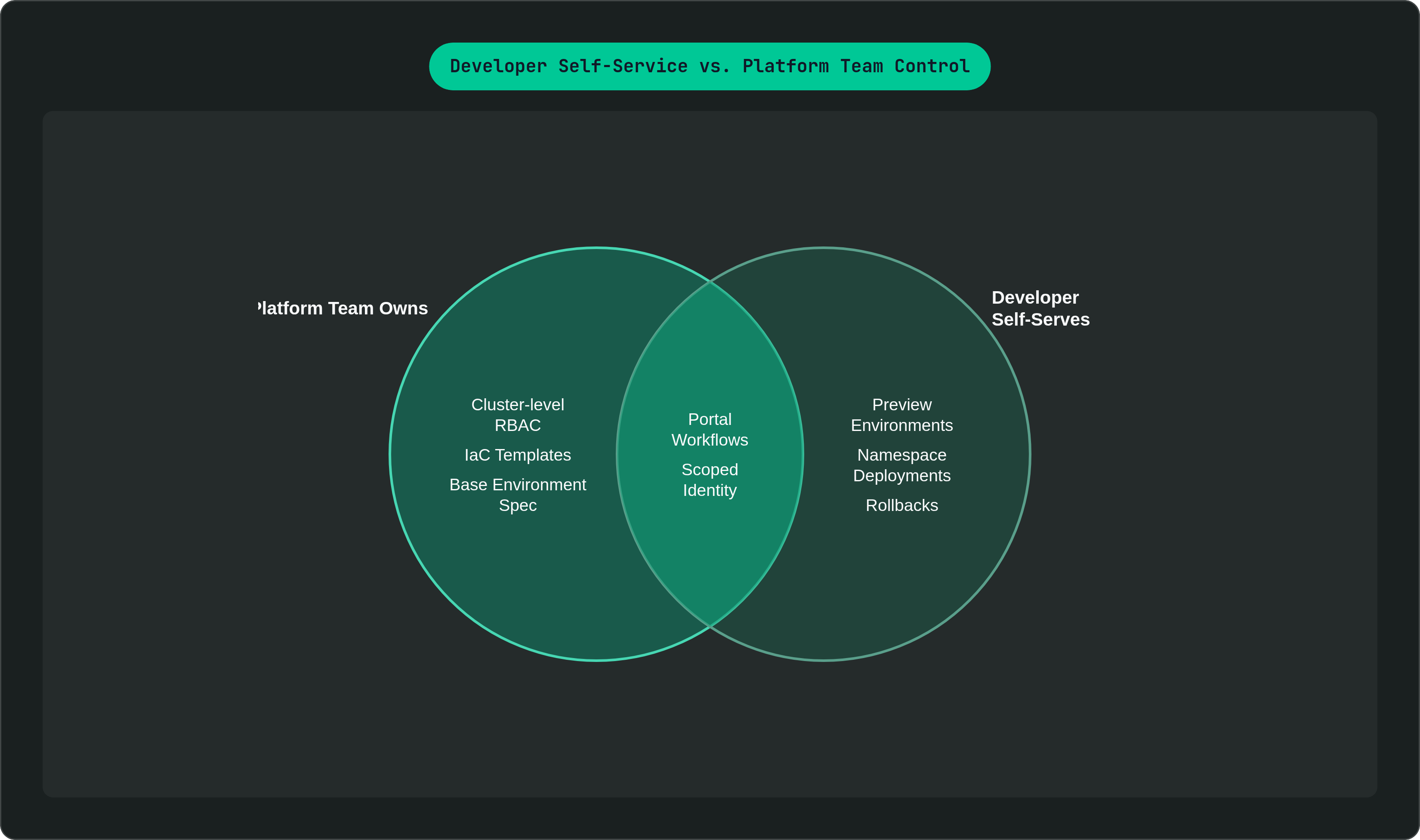 Venn diagram: Developer Self-Service vs. Platform Team Control. Compares Platform Team Owns and Developer Self-Serves; overlap: Shared via Portal.
