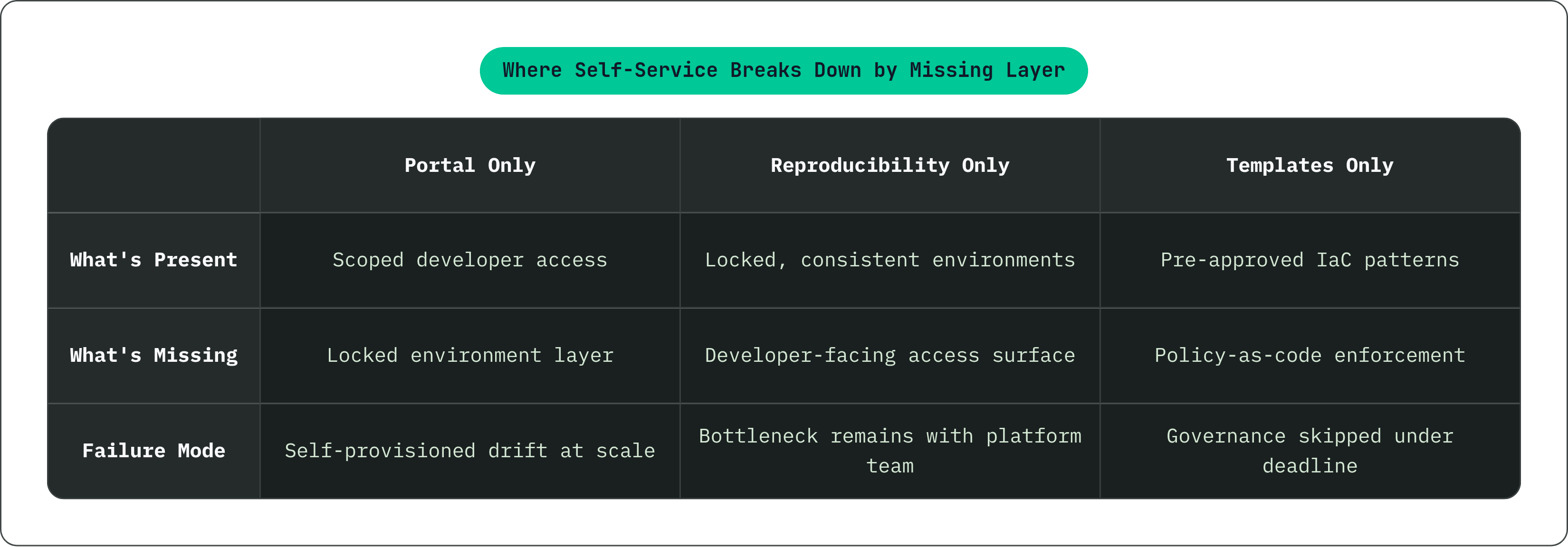 Table: Where Self-Service Breaks Down by Missing Layer. Compares What's Present, What's Missing and Failure Mode by Portal Only, Reproducibility Only and Templates Only.