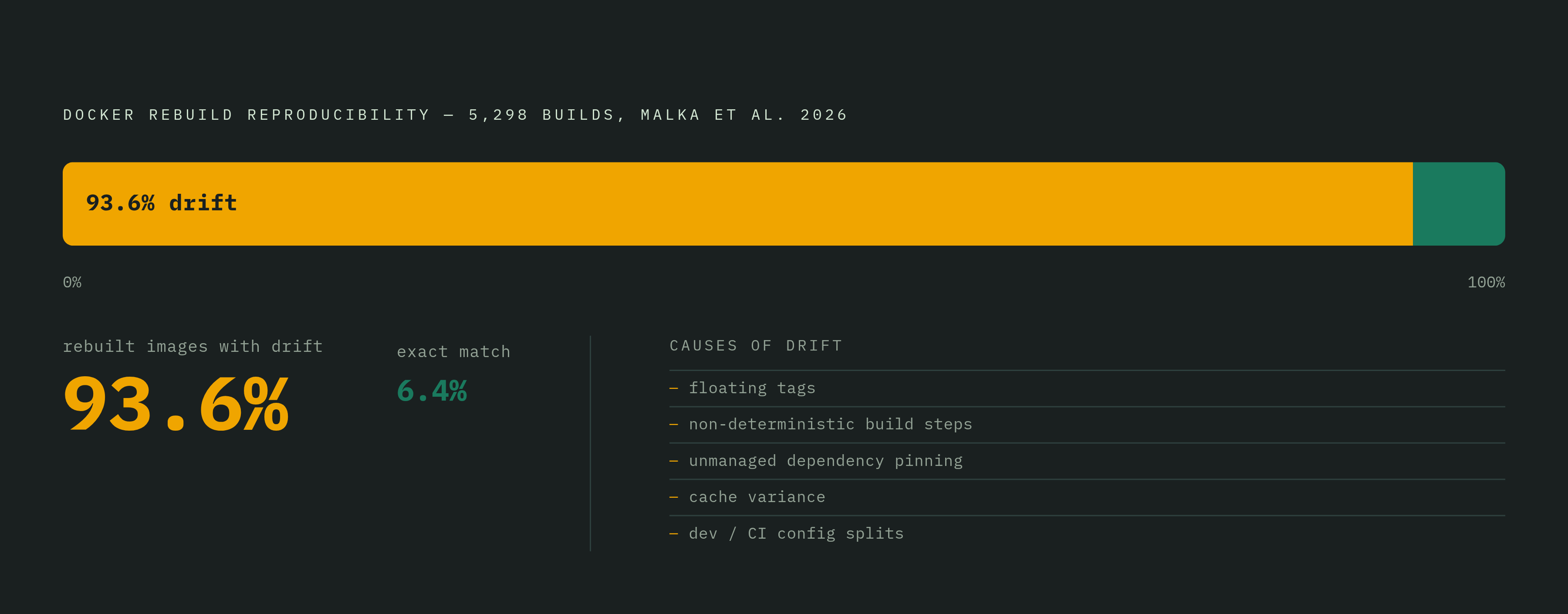 Diagram: The Drift Problem: Only 6.4% of Docker Rebuilds Match Exactly. Visualizes: Visualize the scale of environment non-determinism as a stark magnitude contrast.
