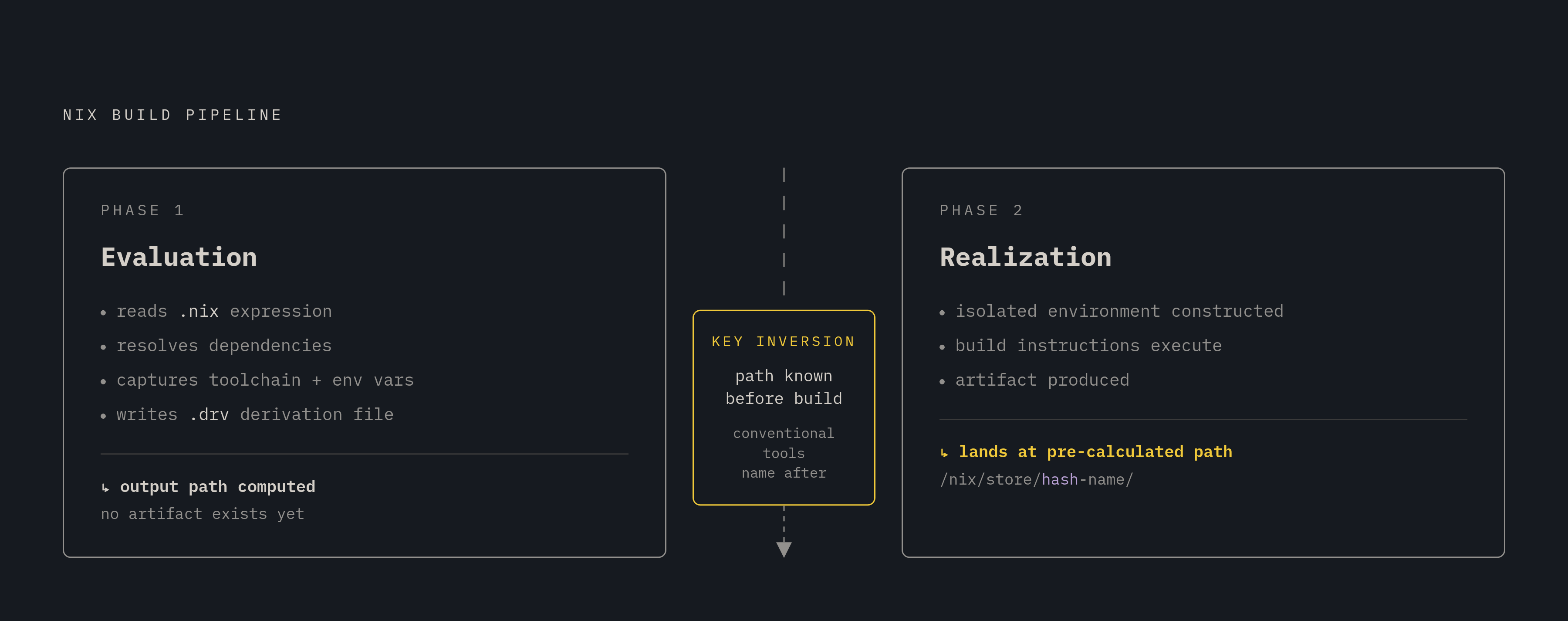 Diagram: Nix's Two-Phase Pipeline: Address Before Artifact. Visualizes: Show the strict ordering of Nix's two-phase build pipeline as a linear flow with two named stages and the critical threshold between them.