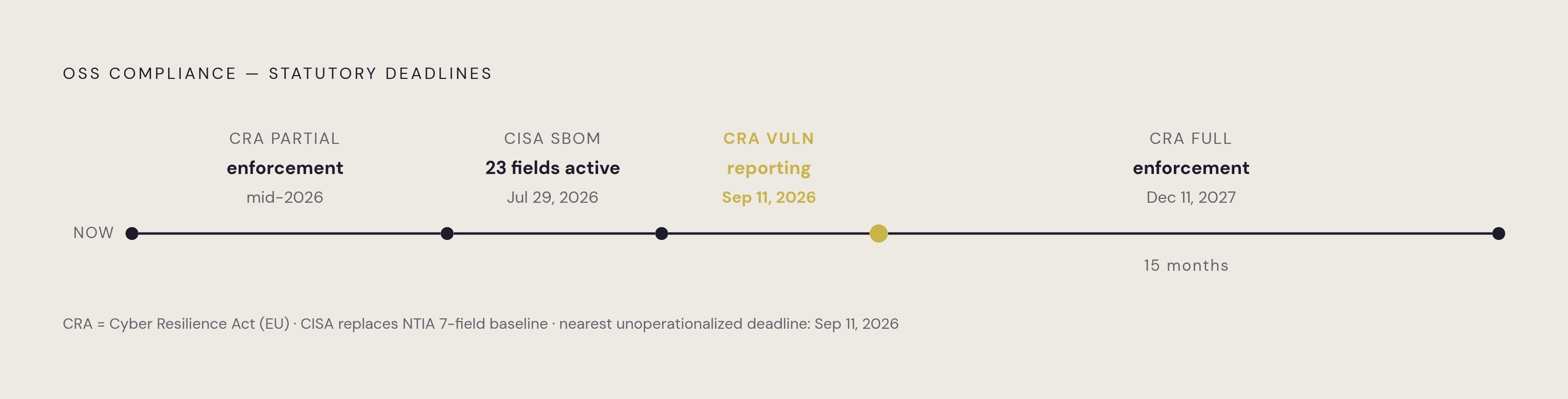 Diagram: Regulatory Deadlines Already in Motion. Visualizes: Show a compact timeline of the hard statutory dates that now govern OSS compliance in regulated industries, using the exact dates from the article: CRA partial enforcement began 2026; CRA…