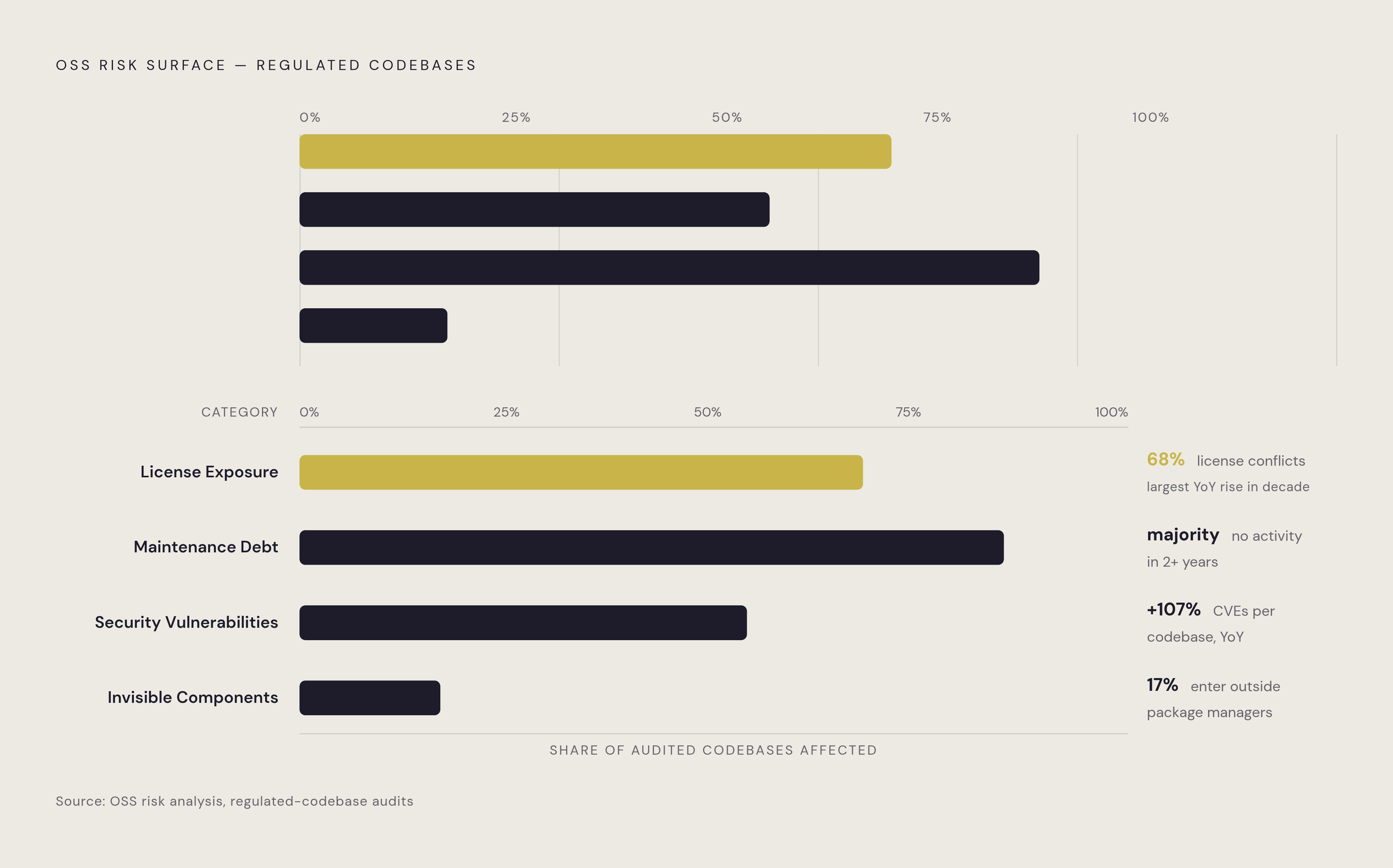 Diagram: Four OSS Risk Categories, One Overlooked by Most Scanners. Visualizes: Show four distinct OSS risk categories that together make up the full exposure surface in regulated codebases, as named in the article: (1) Security Vulnerabilities —…