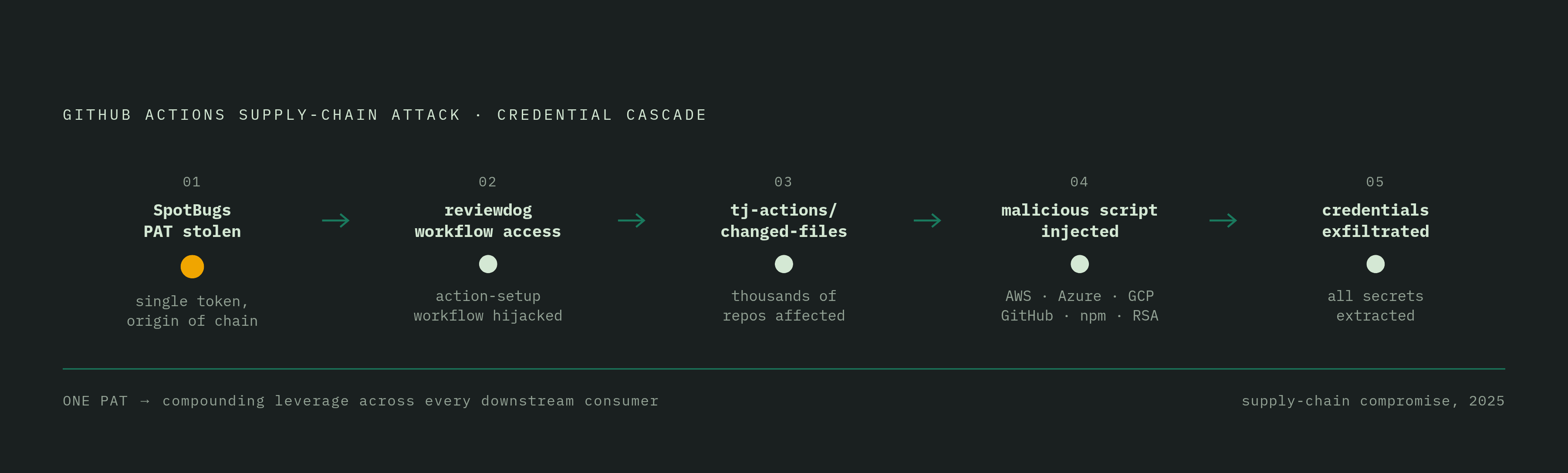 Diagram: One Stolen Token, Three Compromised Systems. Visualizes: Visualize the GitHub Actions attack chain described in the article as a step-by-step lateral movement sequence.