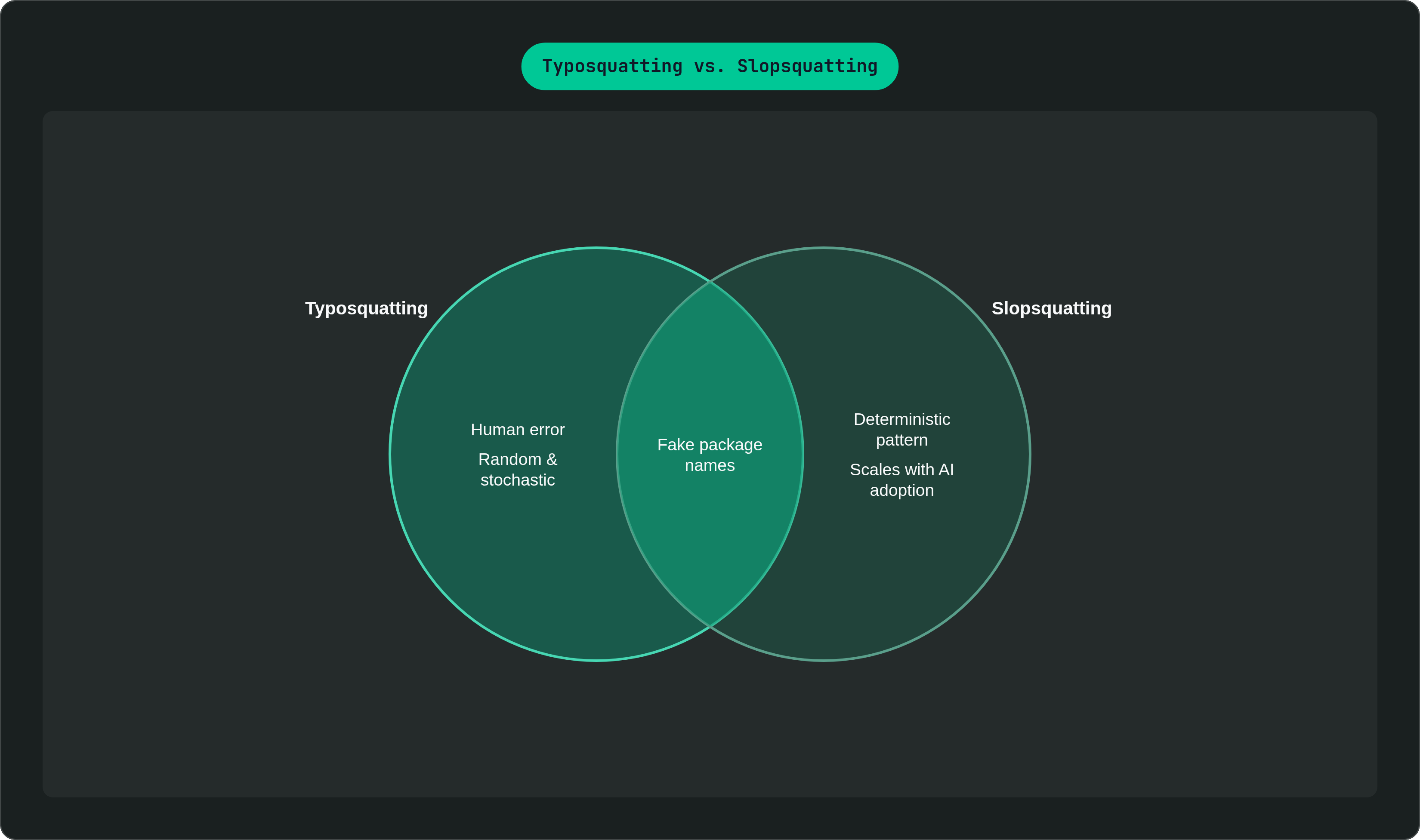Venn diagram: Typosquatting vs. Slopsquatting. Compares Typosquatting and Slopsquatting; overlap: Shared Mechanism.