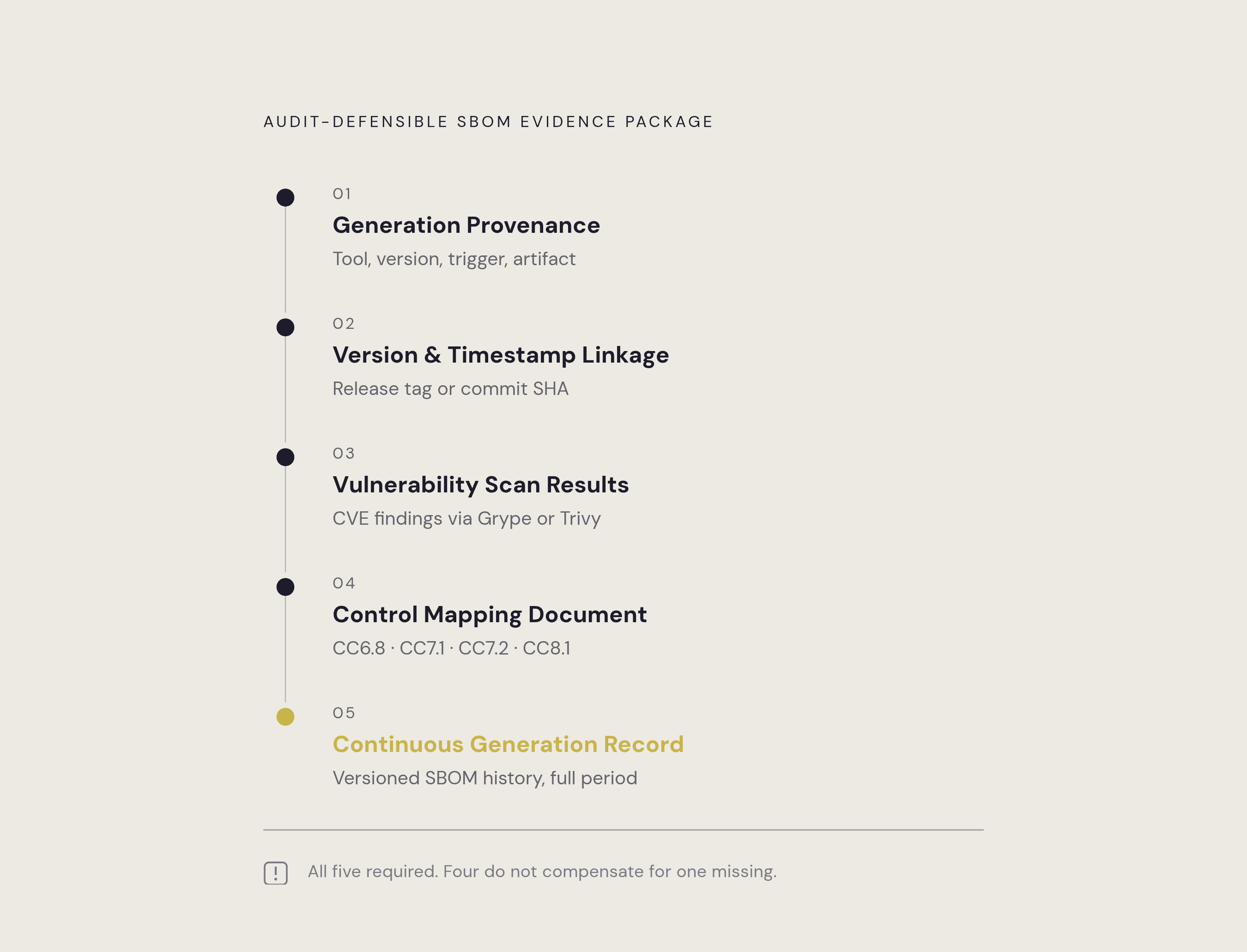 Diagram: Five Components of a Defensible SBOM Evidence Package. Visualizes: Visualize the five sequential components that together form an audit-defensible SBOM evidence package: (1) Generation Provenance — tool name, version, trigger, artifact…