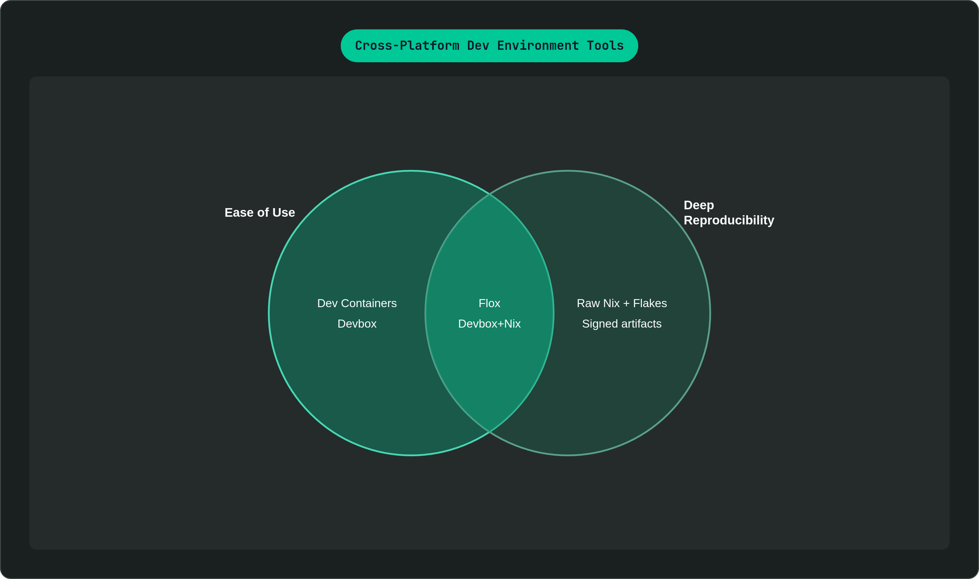 Venn diagram: Cross-Platform Dev Environment Tools. Compares Ease of Use and Deep Reproducibility; overlap: Usable & Reproducible.