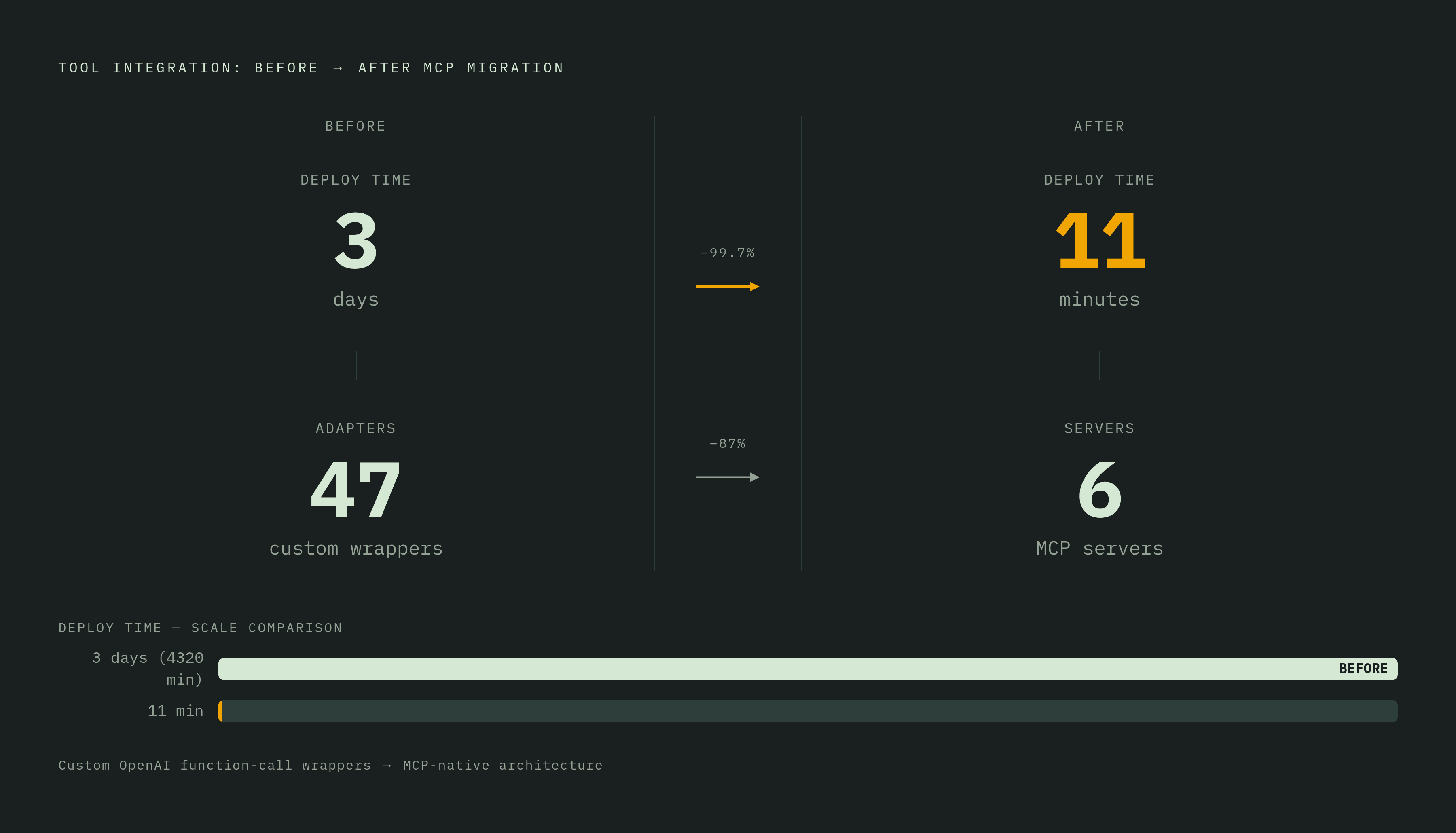 Diagram: From Custom Adapters to MCP: What Standardization Delivered. Visualizes: Show the before-and-after transformation one team achieved by migrating from custom OpenAI function-call wrappers to a fully MCP-native architecture: deployment time…