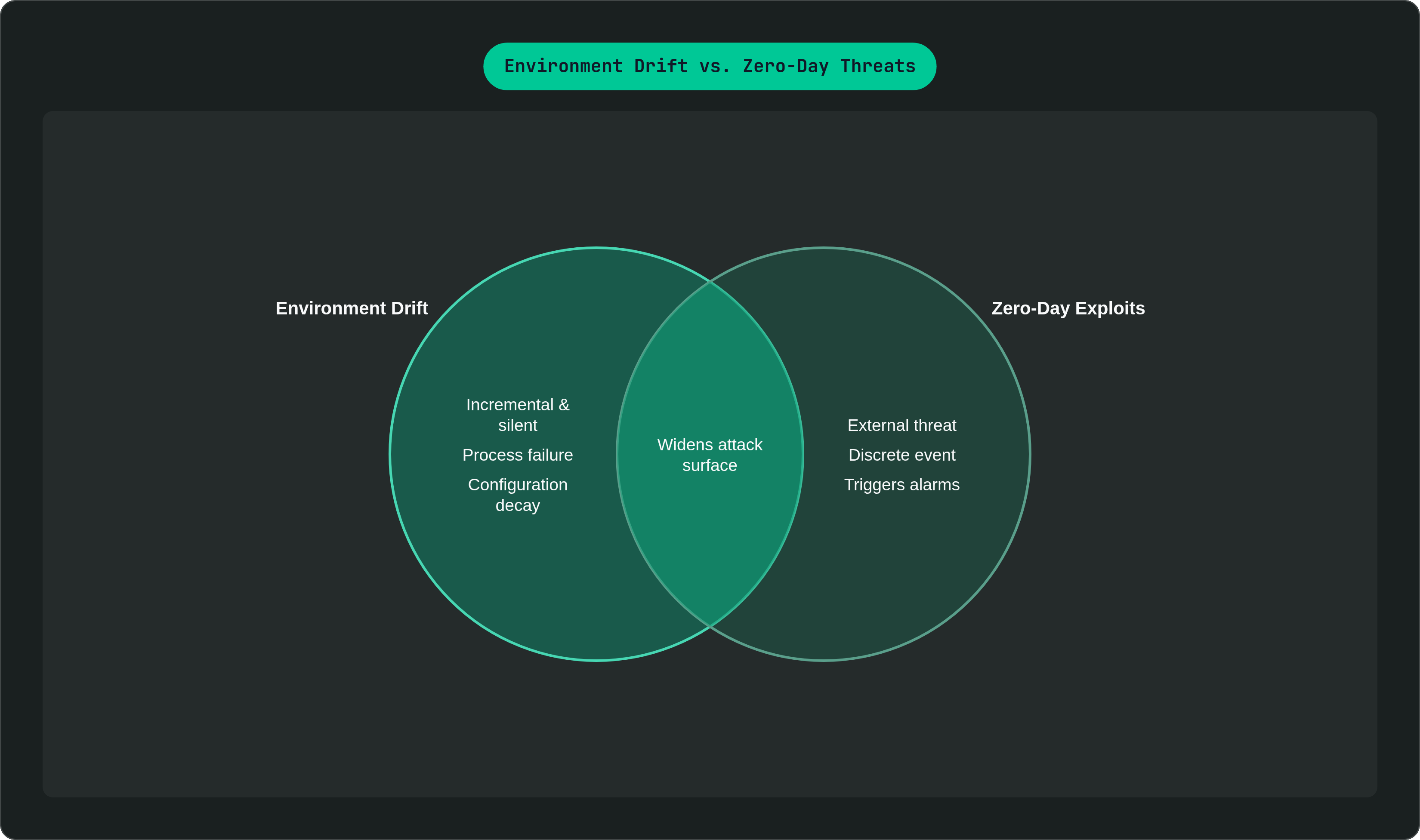 Venn diagram: Environment Drift vs. Zero-Day Threats. Compares Environment Drift and Zero-Day Exploits; overlap: Shared Risk.