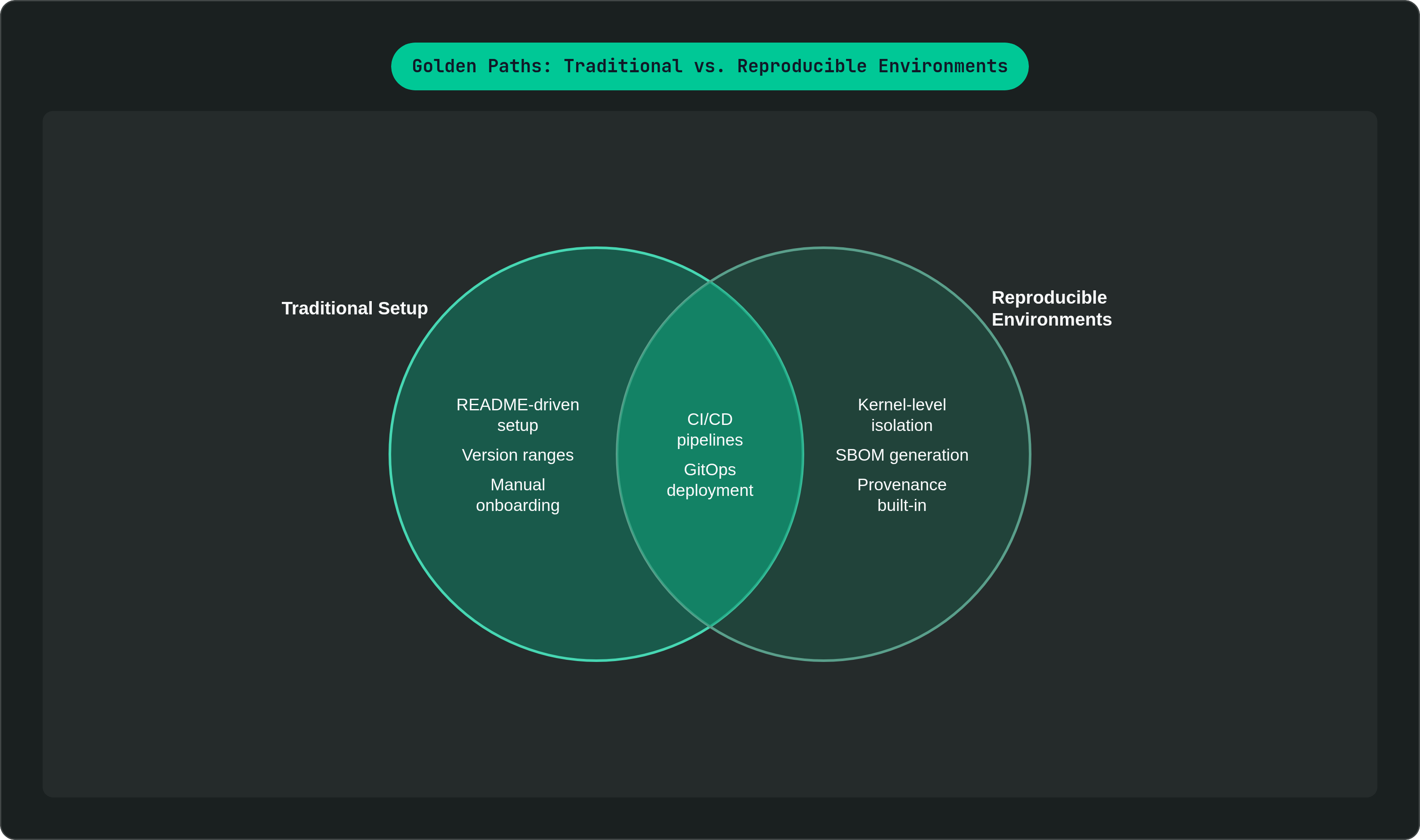 Venn diagram: Golden Paths: Traditional vs. Reproducible Environments. Compares Traditional Setup and Reproducible Environments; overlap: Shared Foundations.