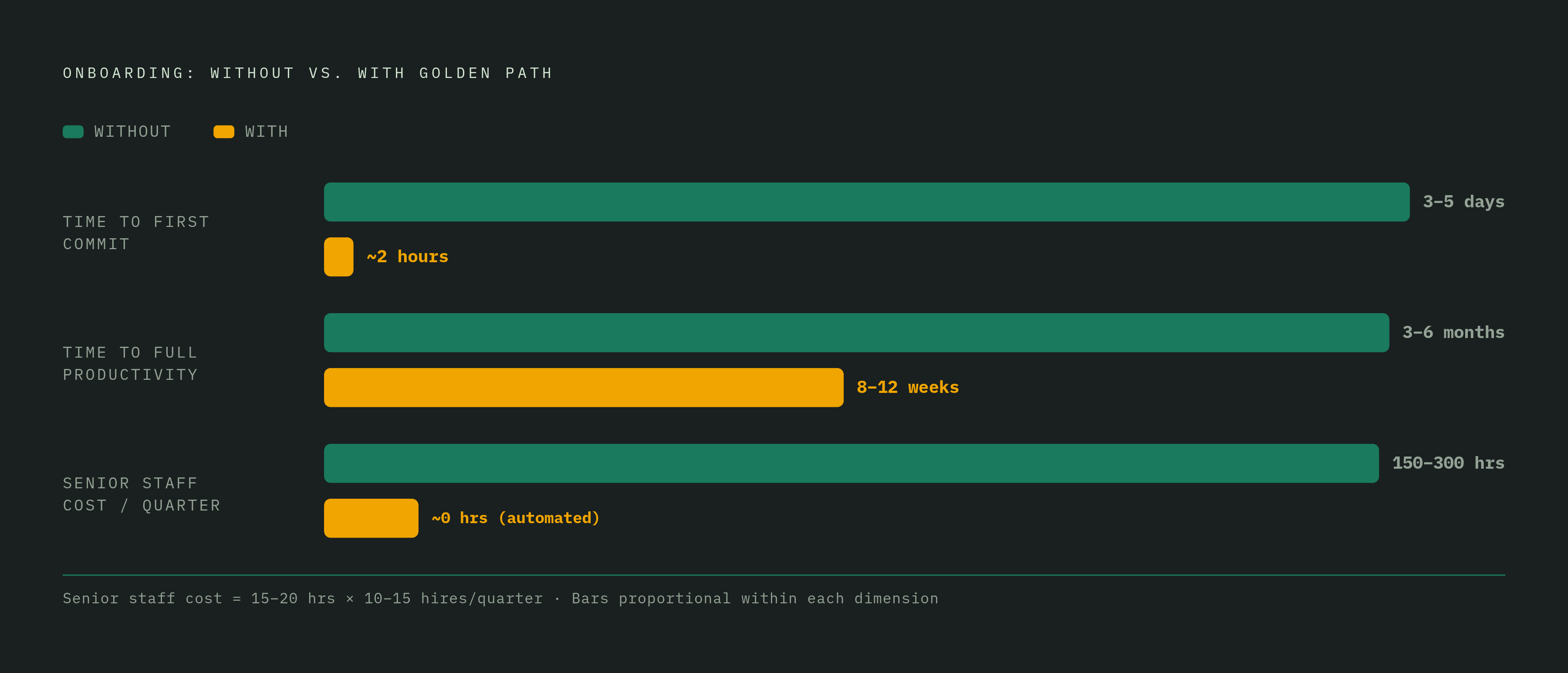 Diagram: The Onboarding Productivity Gap Golden Paths Close. Visualizes: Visualize the contrast between unstructured and structured onboarding across three dimensions: time-to-first-commit (3–5 days environment setup vs.