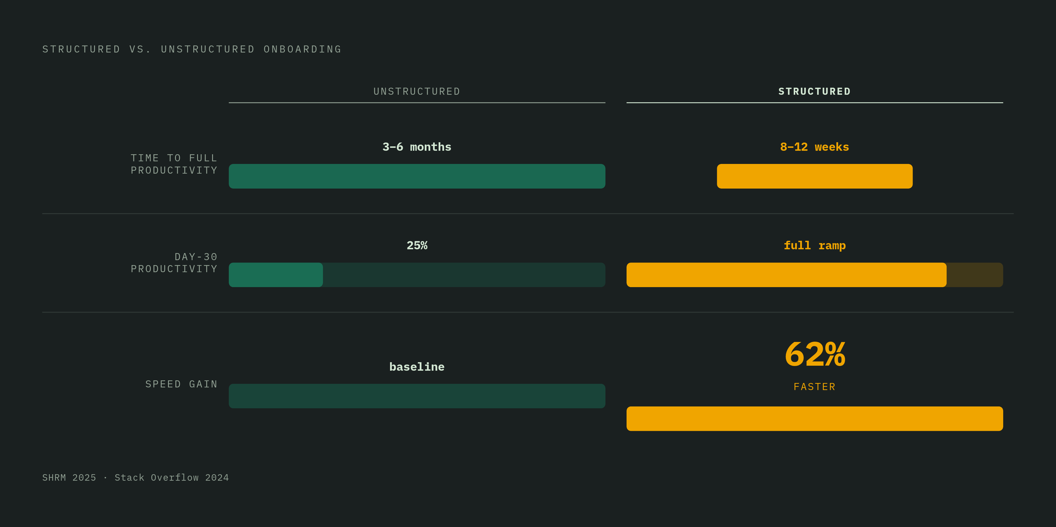 Diagram: The Onboarding Productivity Gap Golden Paths Close. Visualizes: Show the contrast between unstructured and structured onboarding across three dimensions: time to full productivity (3–6 months unstructured vs.