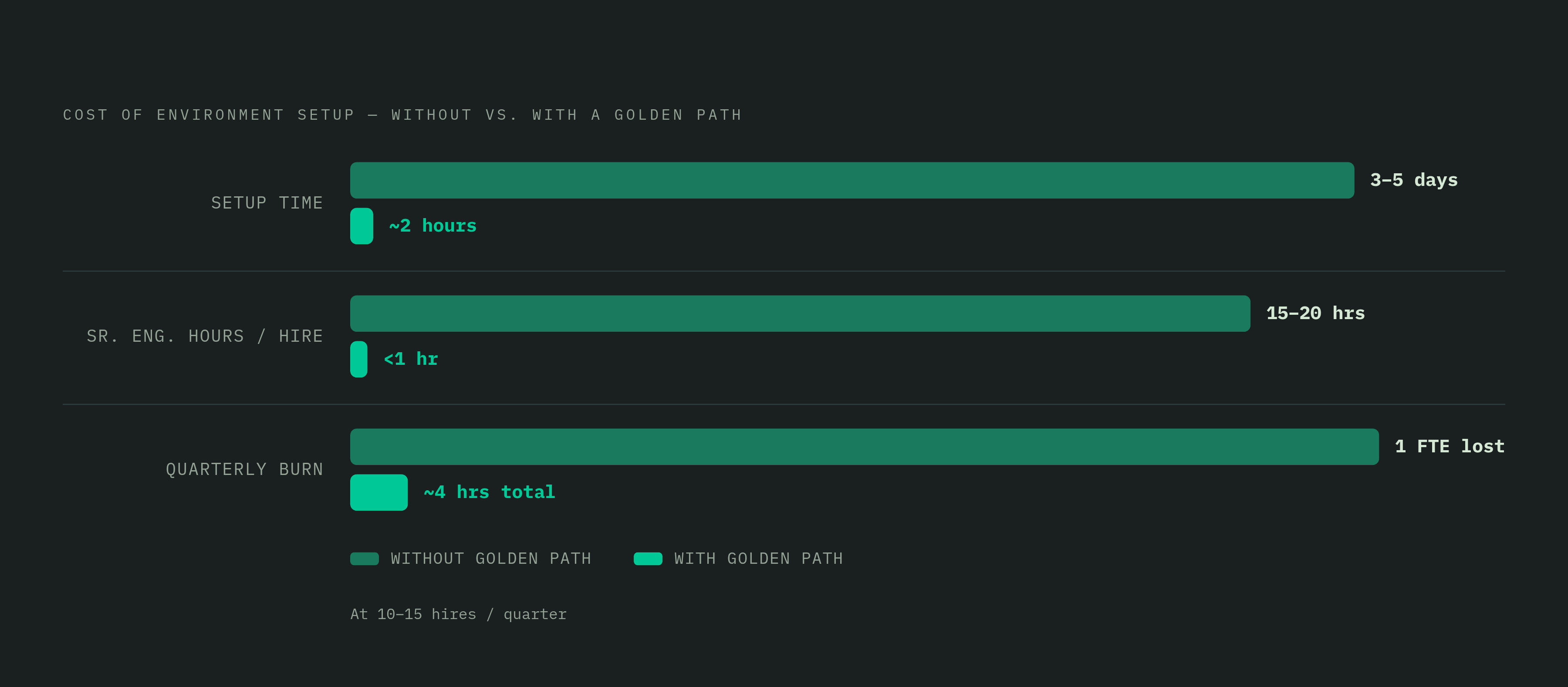 Diagram: Environment Setup: With vs. Without a Golden Path. Visualizes: Illustrate the cost delta of environment setup with and without a golden path across three dimensions: setup time (3–5 days without a path vs.