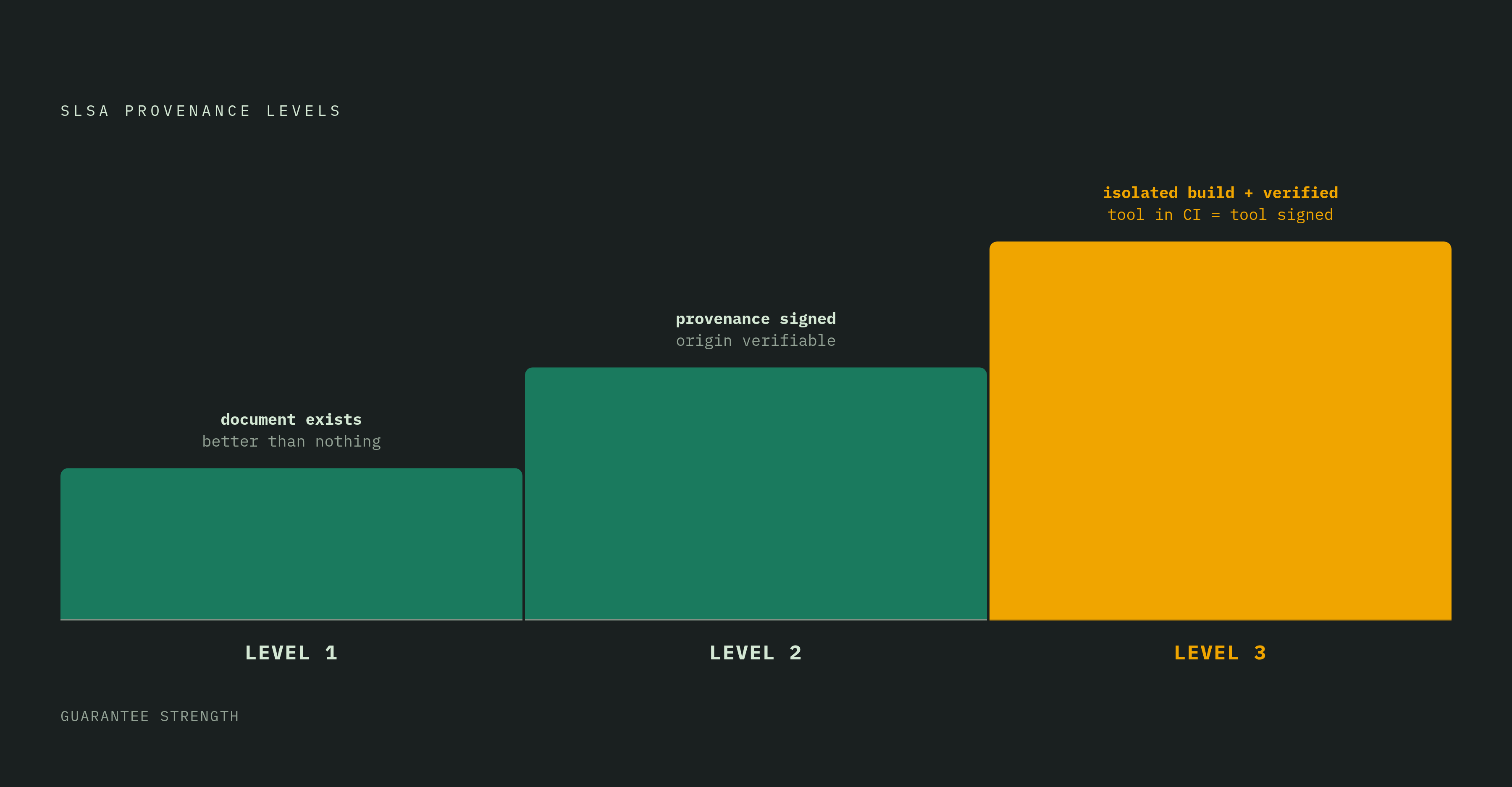 Diagram: SLSA Provenance Levels: From Document to Proof. Visualizes: Show the three SLSA provenance levels as a stepped progression, illustrating how each level strengthens the tool-availability contract's guarantee.