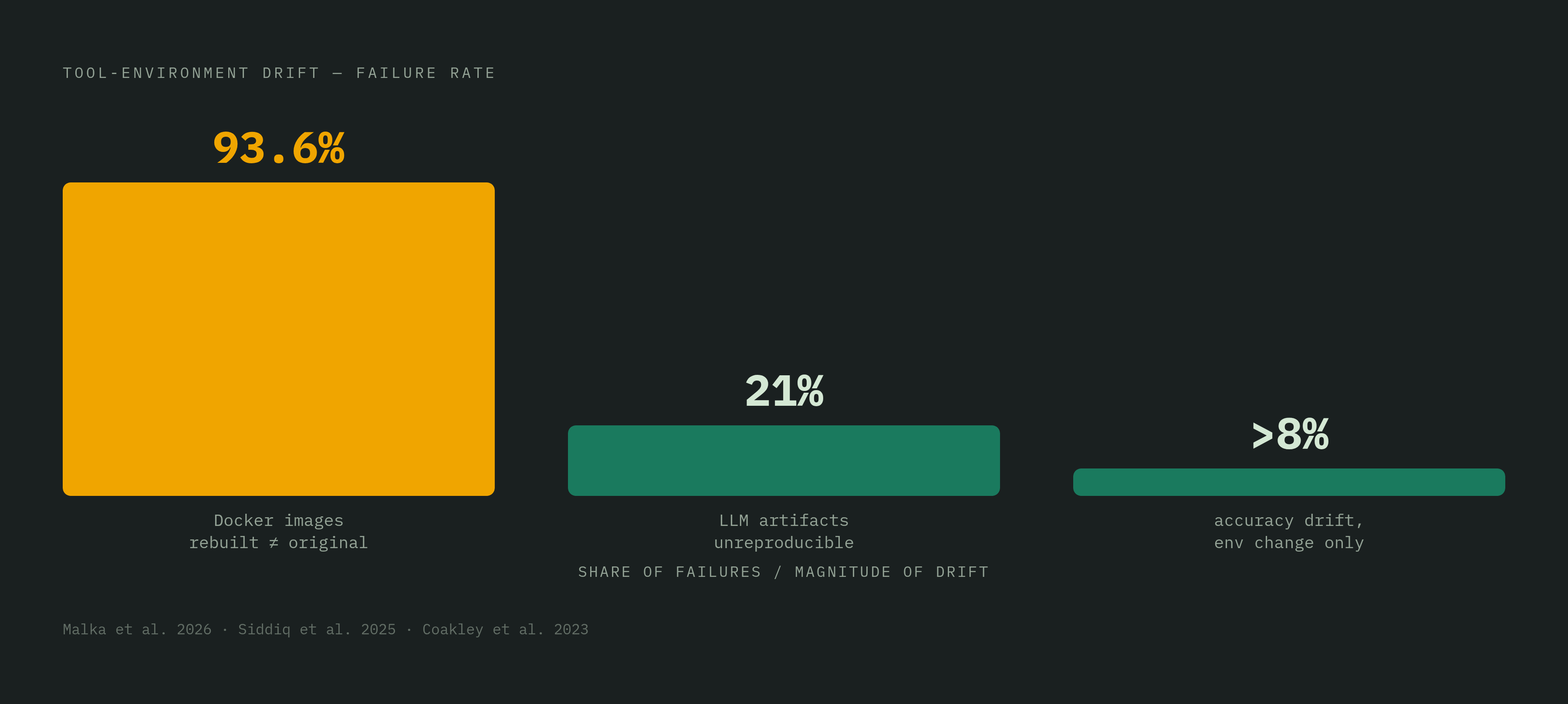 Diagram: Environment Drift by the Numbers. Visualizes: Visualize three concrete statistics that together prove tool-environment drift is the norm, not an edge case.