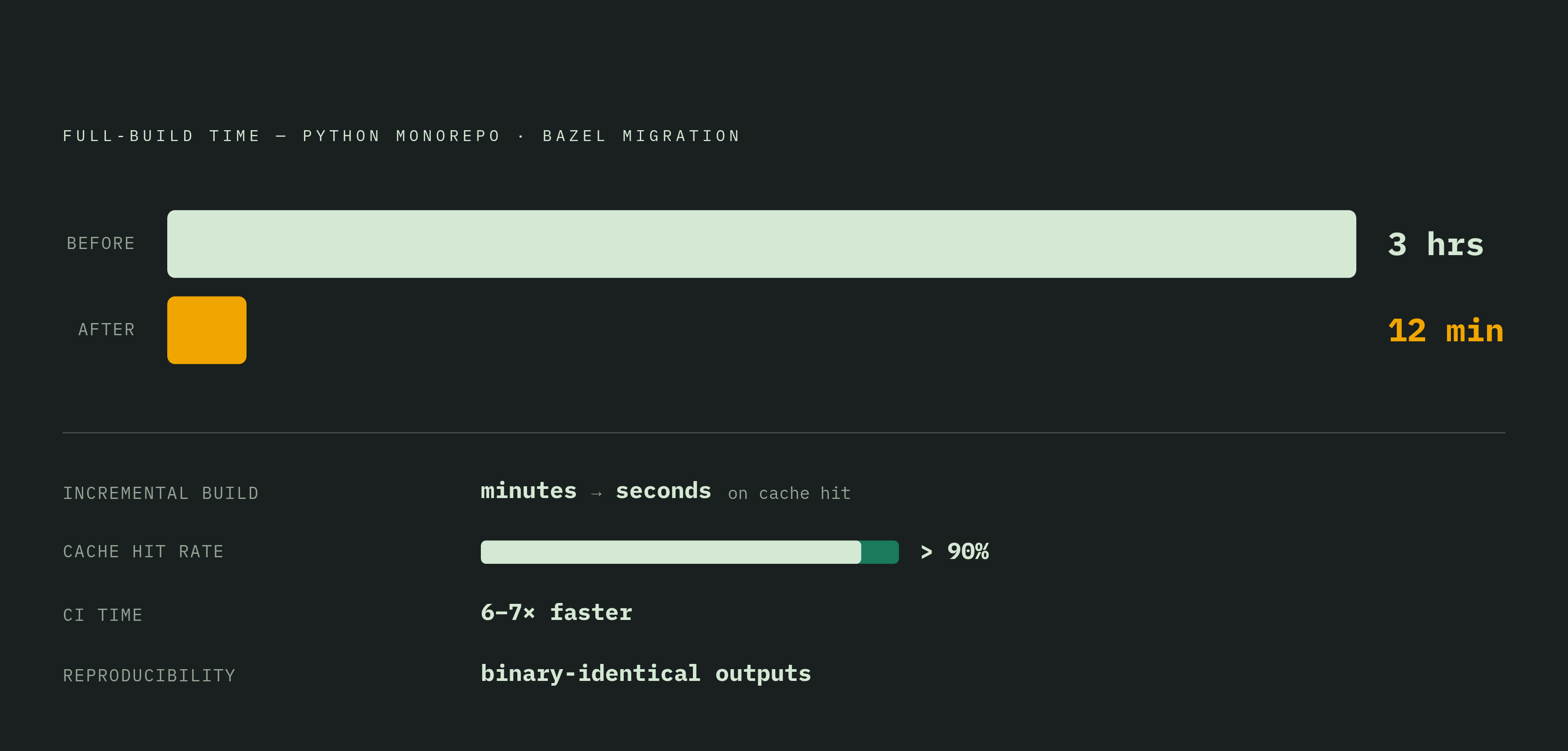 Diagram: Bazel Migration: Build Time Before and After. Visualizes: Show the concrete performance results from one large Python monorepo migration to Bazel with hermetic rules: full builds dropped from ~3 hours to 12 minutes; incremental builds fell…