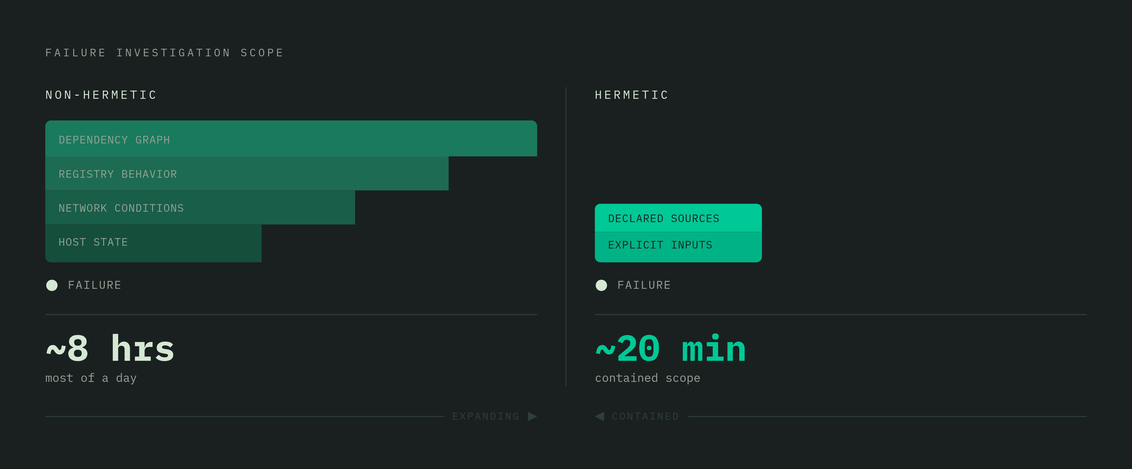 Diagram: Hermetic vs. Non-Hermetic: The Triage Cost Gap. Visualizes: Visualize the asymmetry in failure investigation scope between non-hermetic and hermetic pipelines.