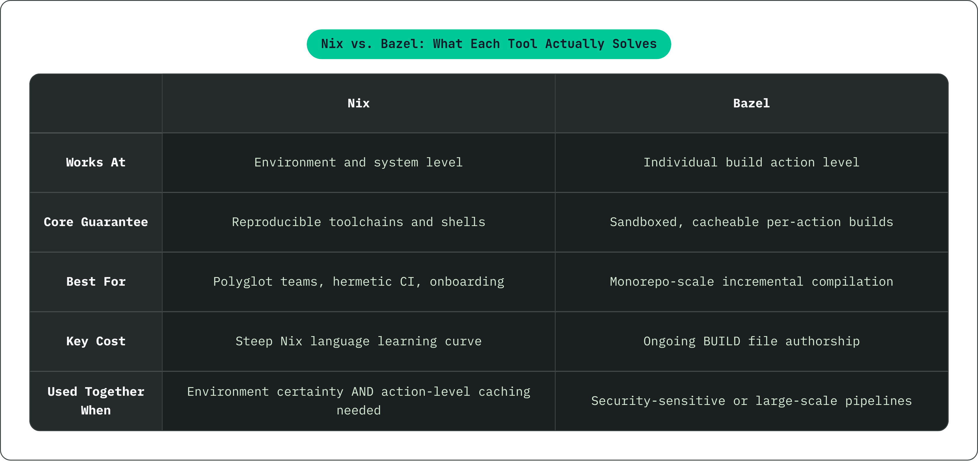 Table: Nix vs. Bazel: What Each Tool Actually Solves. Compares Works At, Core Guarantee, Best For, Key Cost, and 1 more by Nix and Bazel.