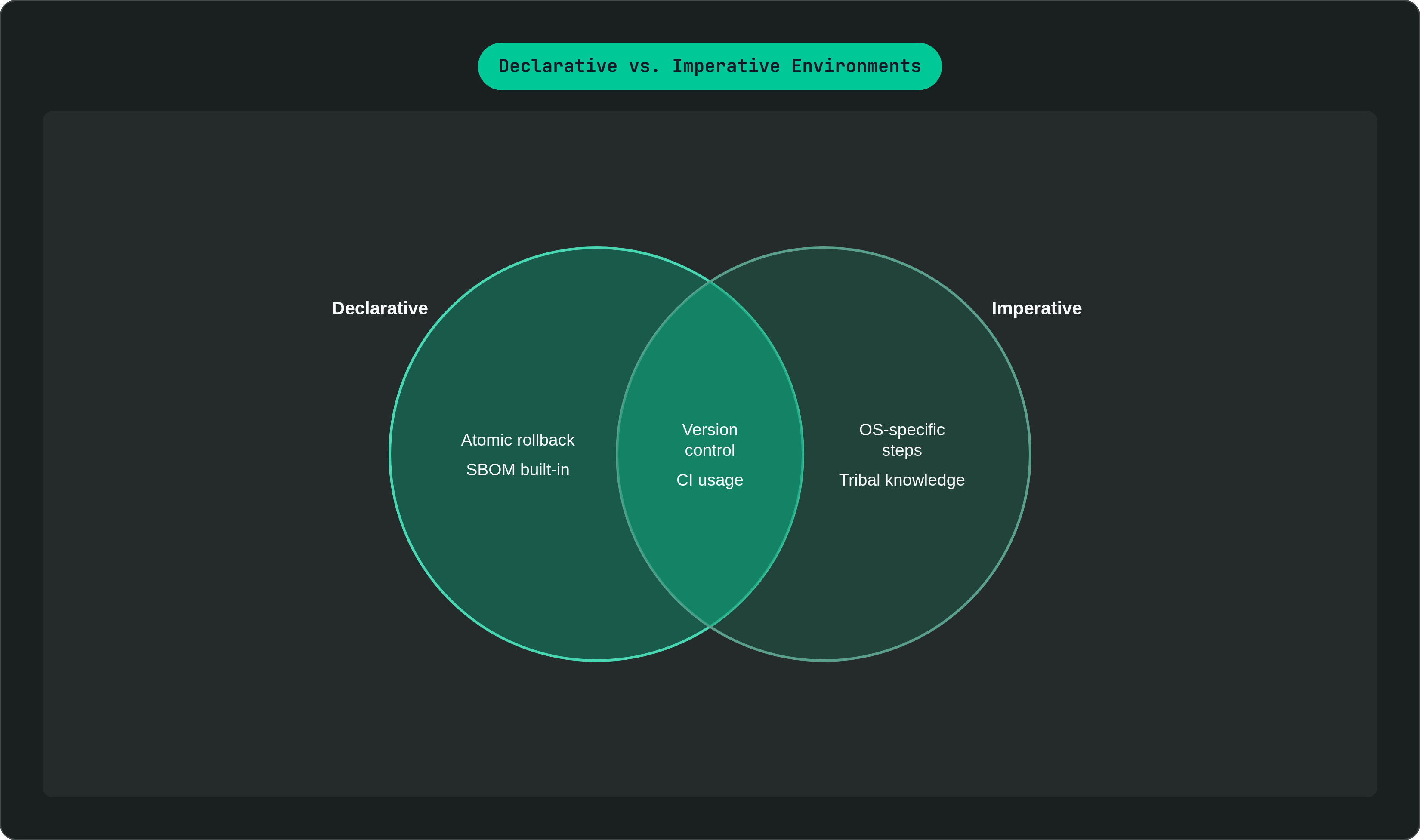 Venn diagram: Declarative vs. Imperative Environments. Compares Declarative and Imperative; overlap: Shared Traits.
