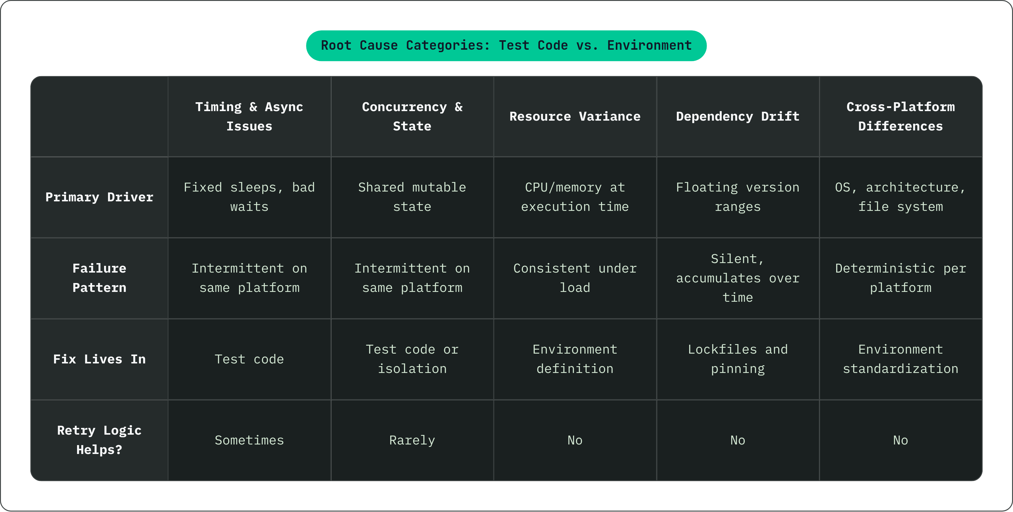 Table: Root Cause Categories: Test Code vs. Environment. Compares Primary Driver, Failure Pattern, Fix Lives In and Retry Logic Helps? by Timing & Async Issues, Concurrency & State, Resource Variance, Dependency Drift, and 1 more.