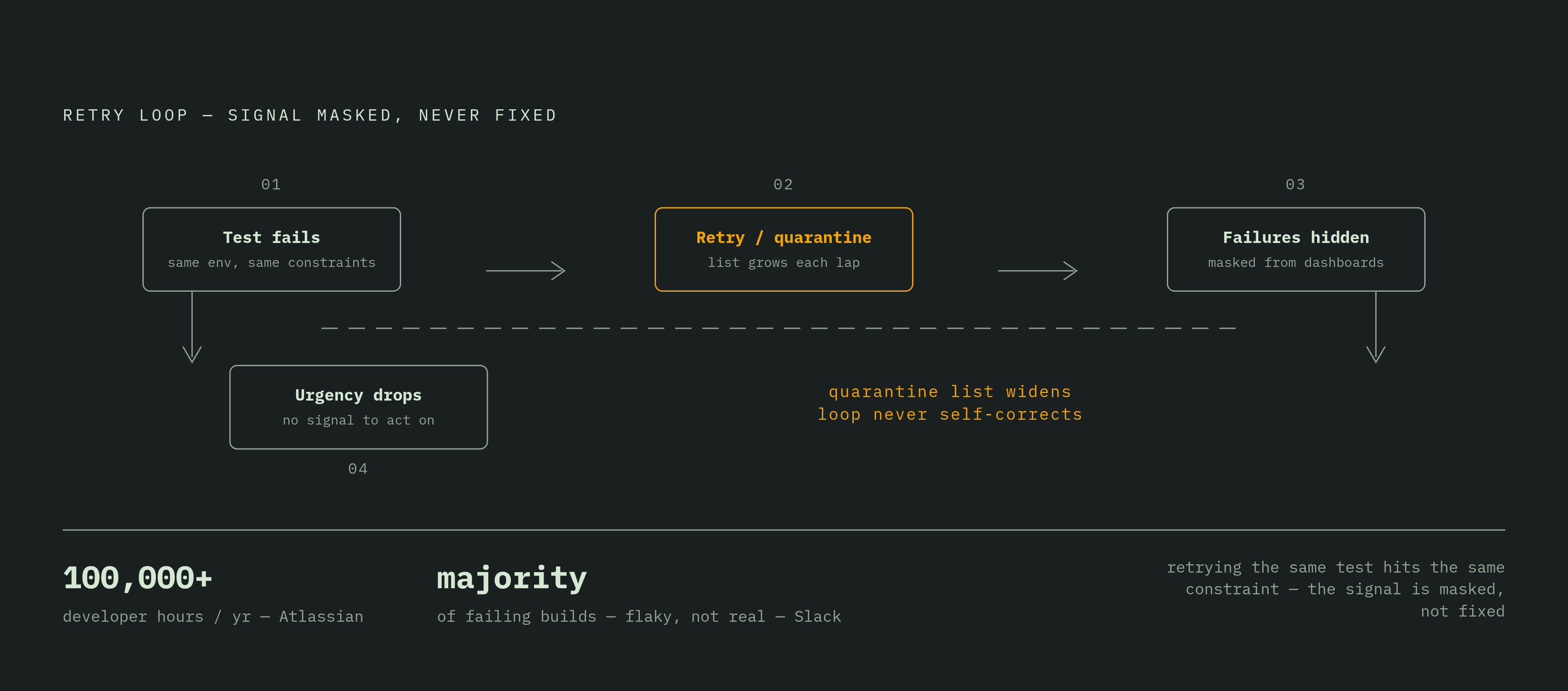 Diagram: Why Retries Mask the Real Problem. Visualizes: Illustrate the self-reinforcing failure loop of retry-based flakiness management.