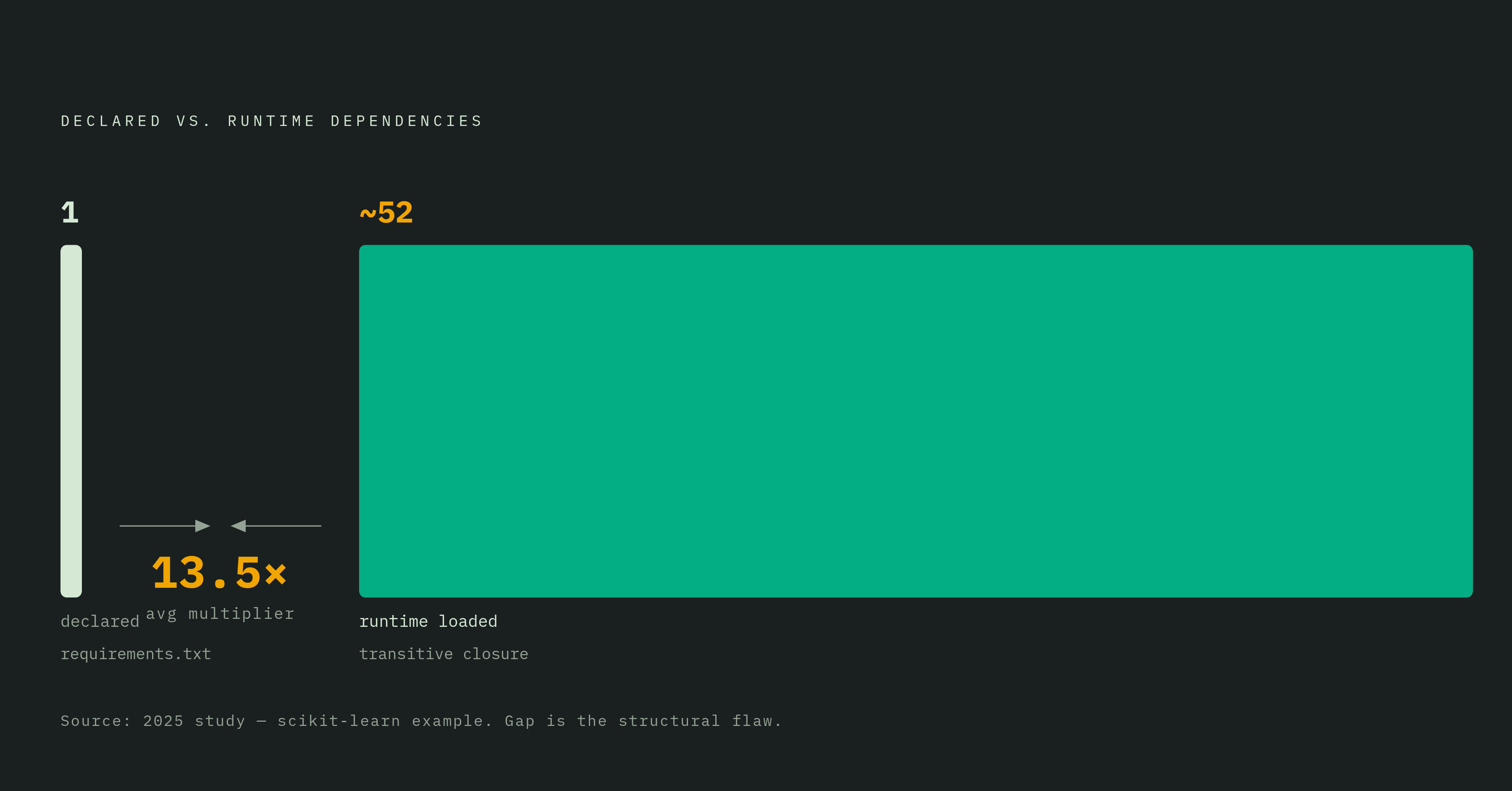 Diagram: The 13.5× Dependency Expansion Gap. Visualizes: Illustrate the hidden dependency gap: an agent declares 1 package (e.g., scikit-learn, one line in requirements.txt) but the runtime actually loads roughly 52 packages once the full…