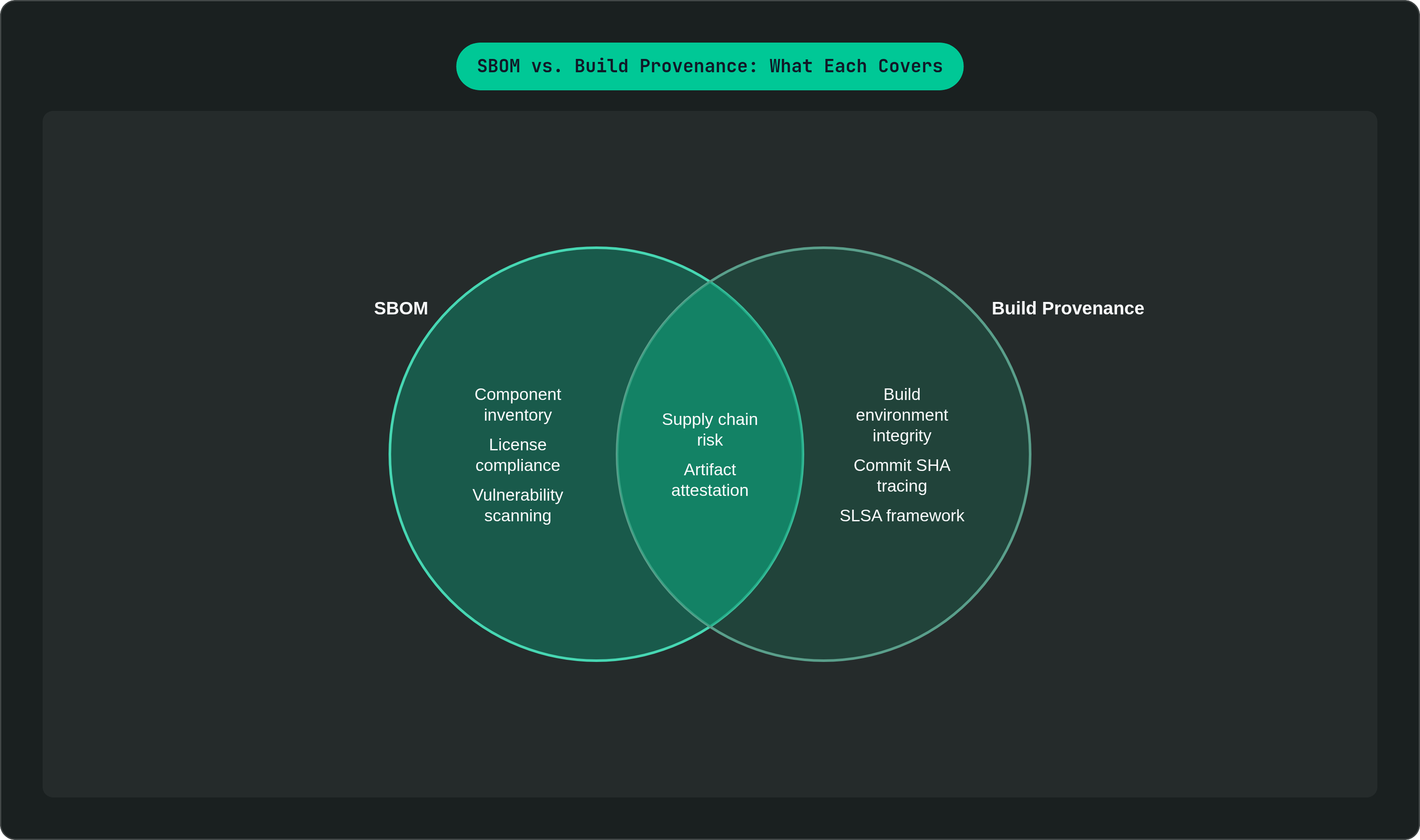 Venn diagram: SBOM vs. Build Provenance: What Each Covers. Compares SBOM and Build Provenance; overlap: Shared Coverage.